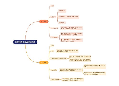 国际货物买卖合同的成立思维导图