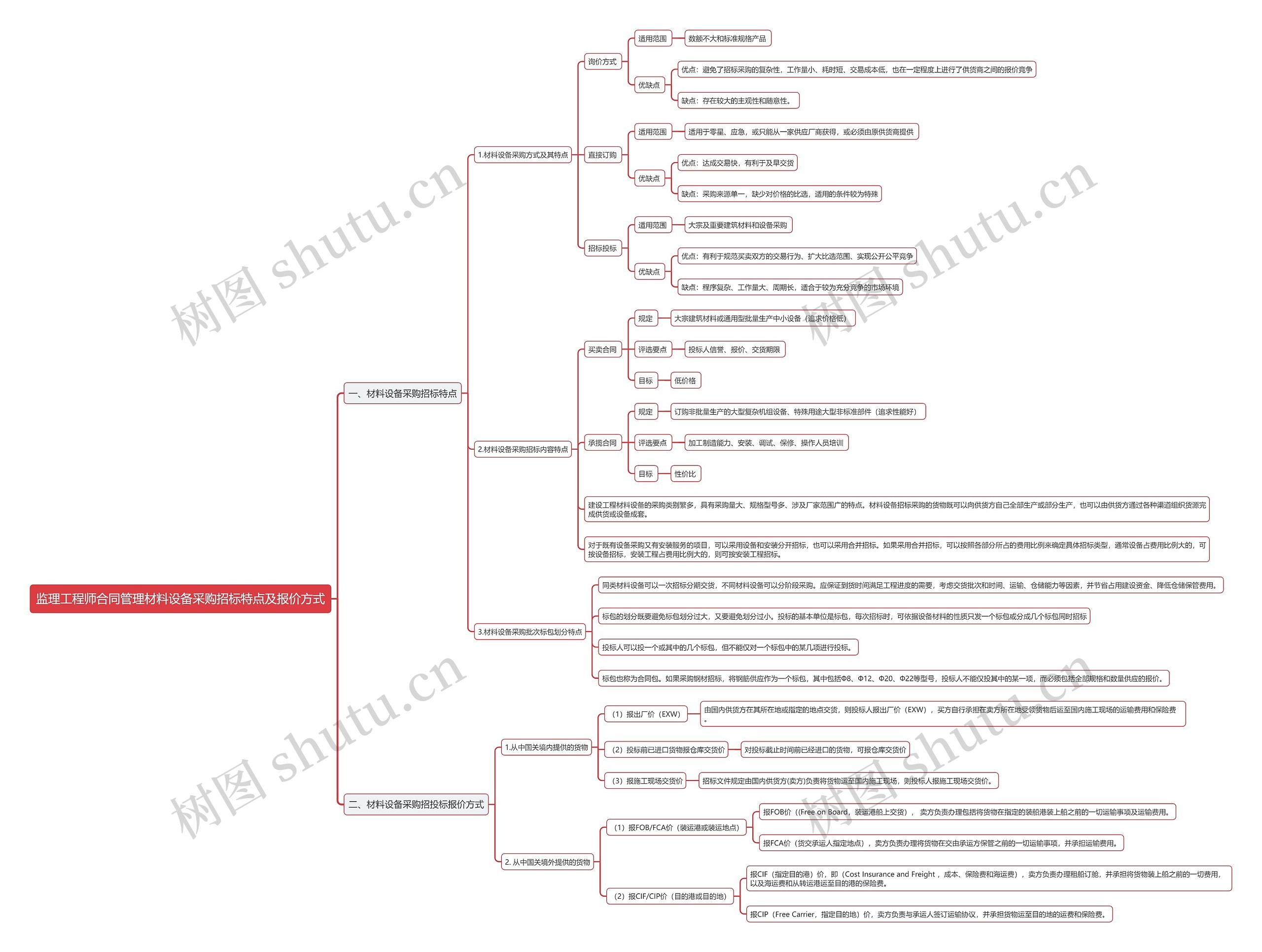 监理工程师合同管理材料设备采购招标特点及报价方式思维导图高清图 监理工程师合同管理材料设备采购招标特点及报价方式思维导图