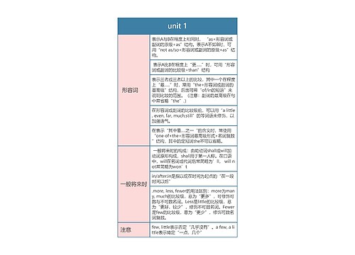 人教版英语八年级下册unit 1思维导图