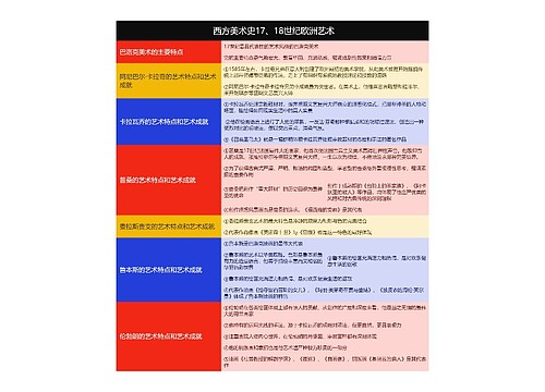 西方美术史17、18世纪欧洲艺术思维导图