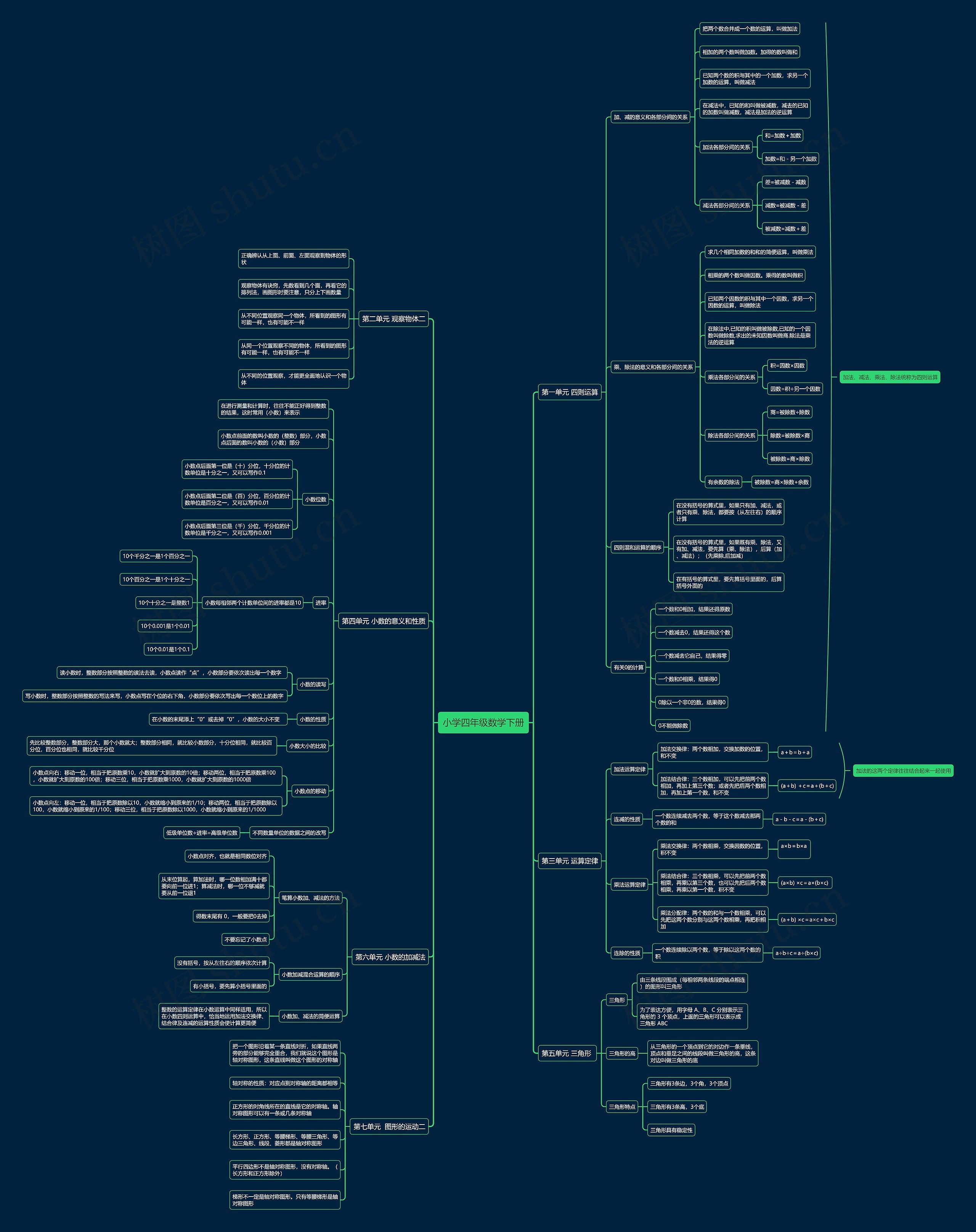 小学四年级数学下册思维导图