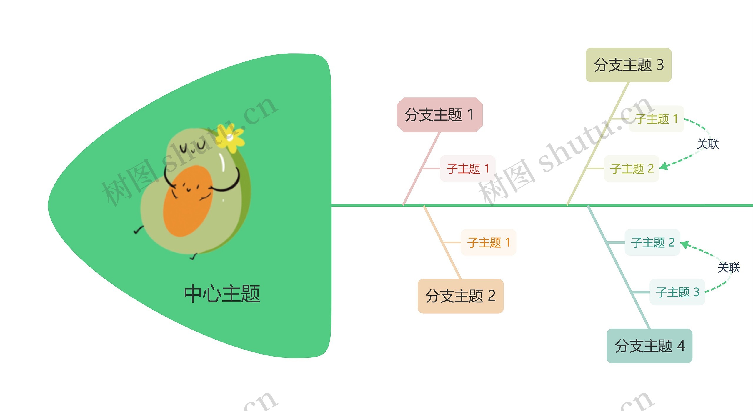 牛油果色创意鱼骨图思维导图