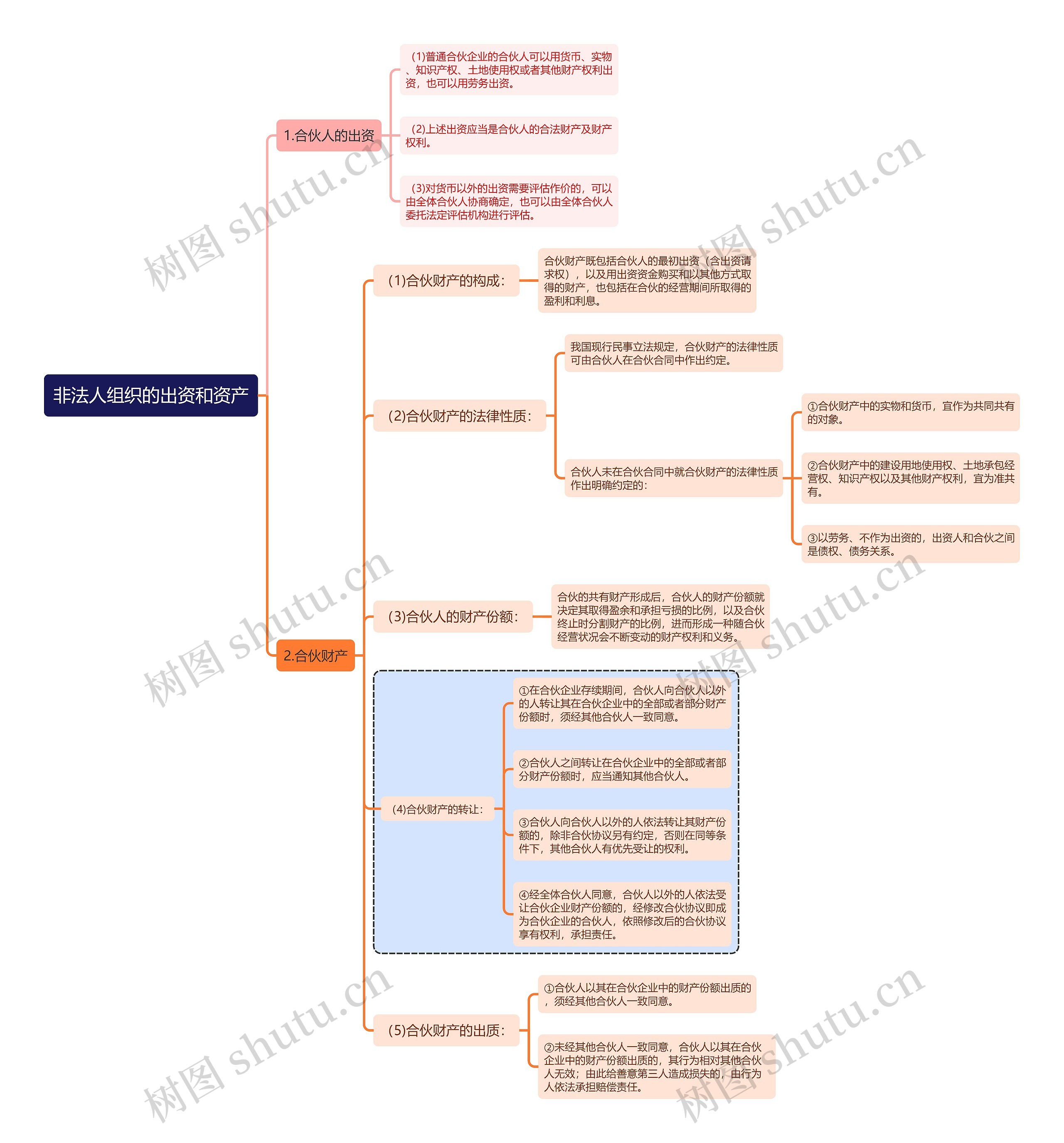 民法知识非法人组织的出资和资产思维导图