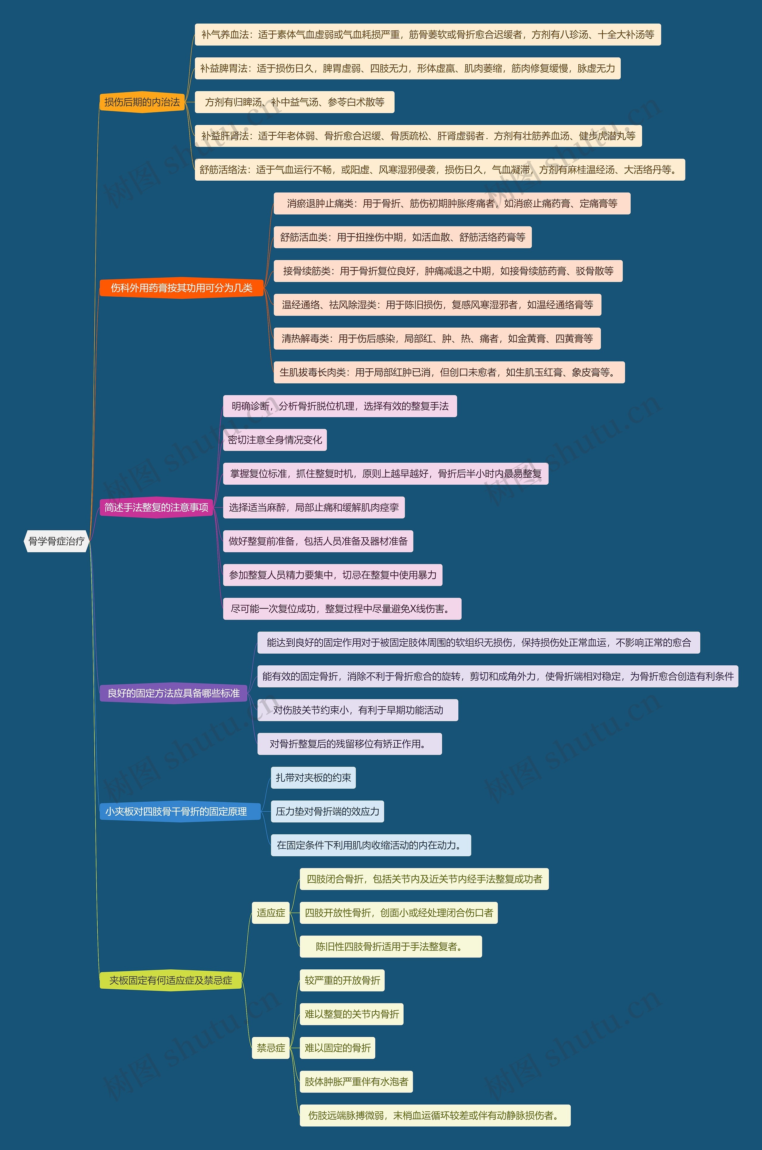 骨学骨症治疗思维导图