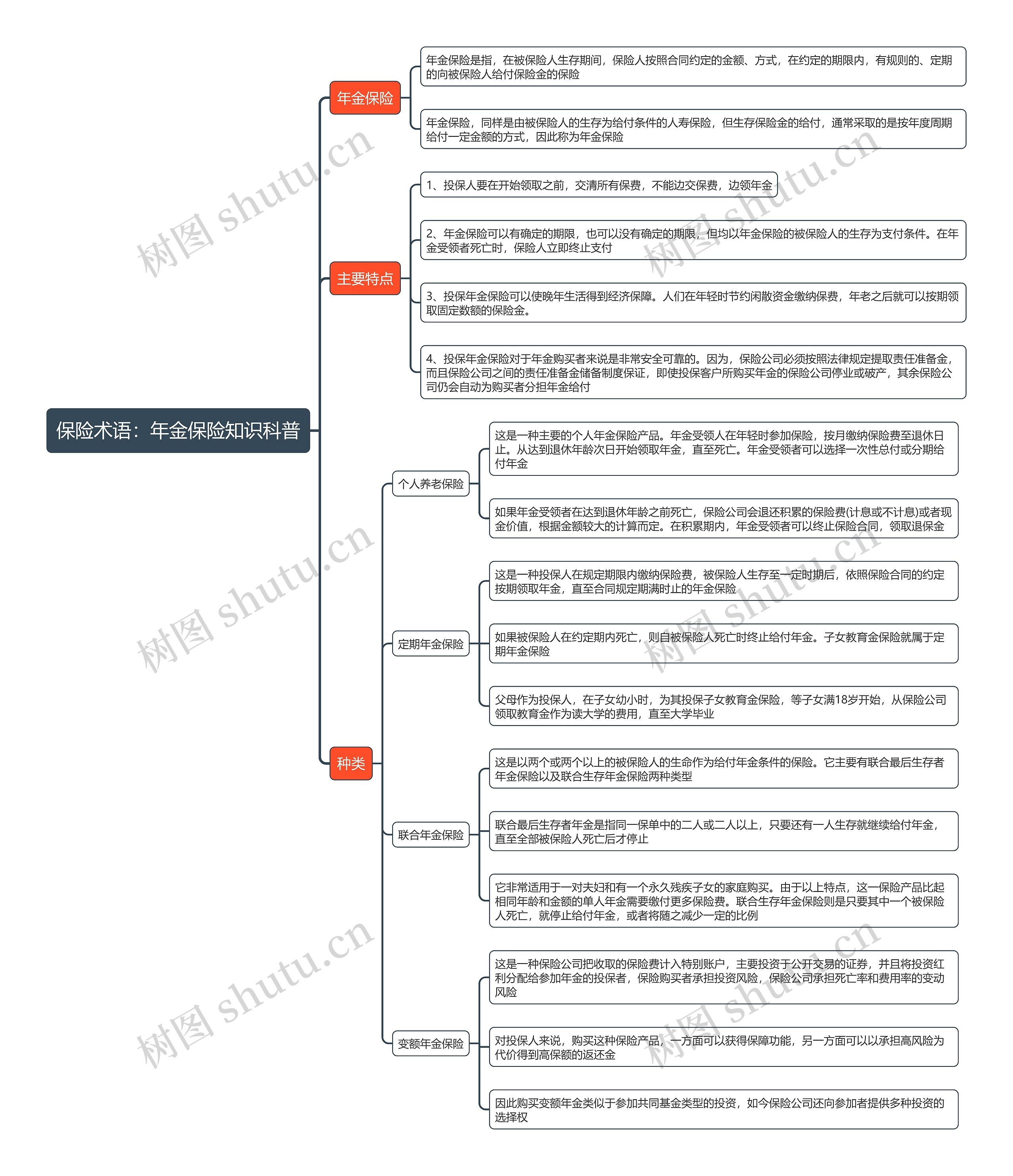 保险术语：年金保险知识科普思维导图