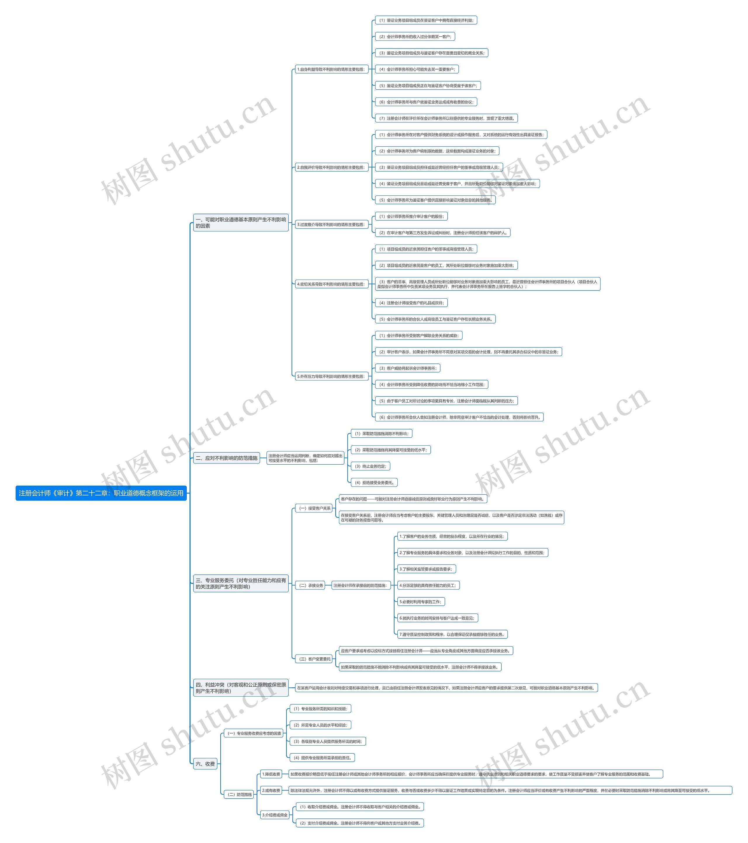 注册会计师《审计》第二十二章：职业道德概念框架的运用思维导图