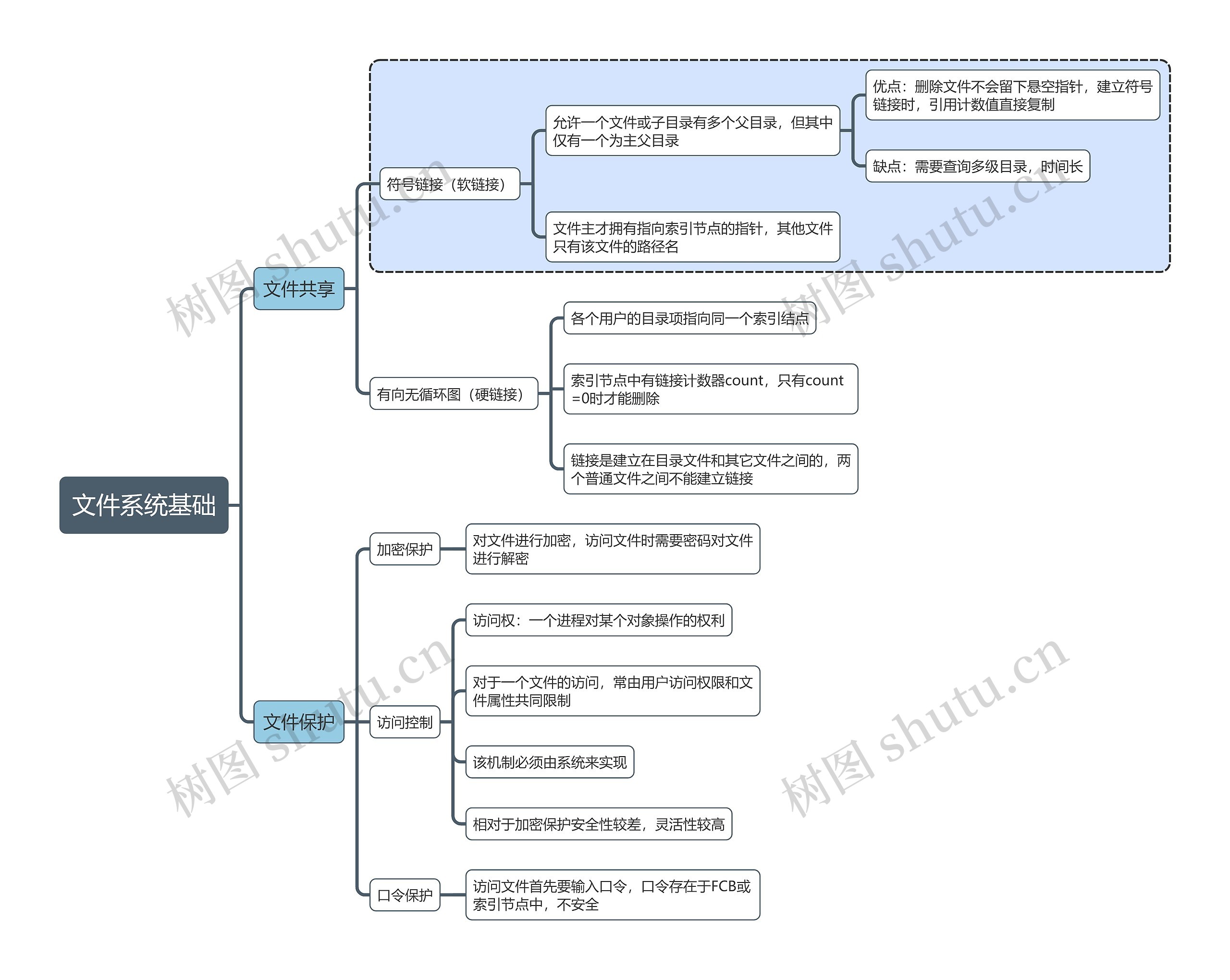 计算机考试知识文件系统基础思维导图