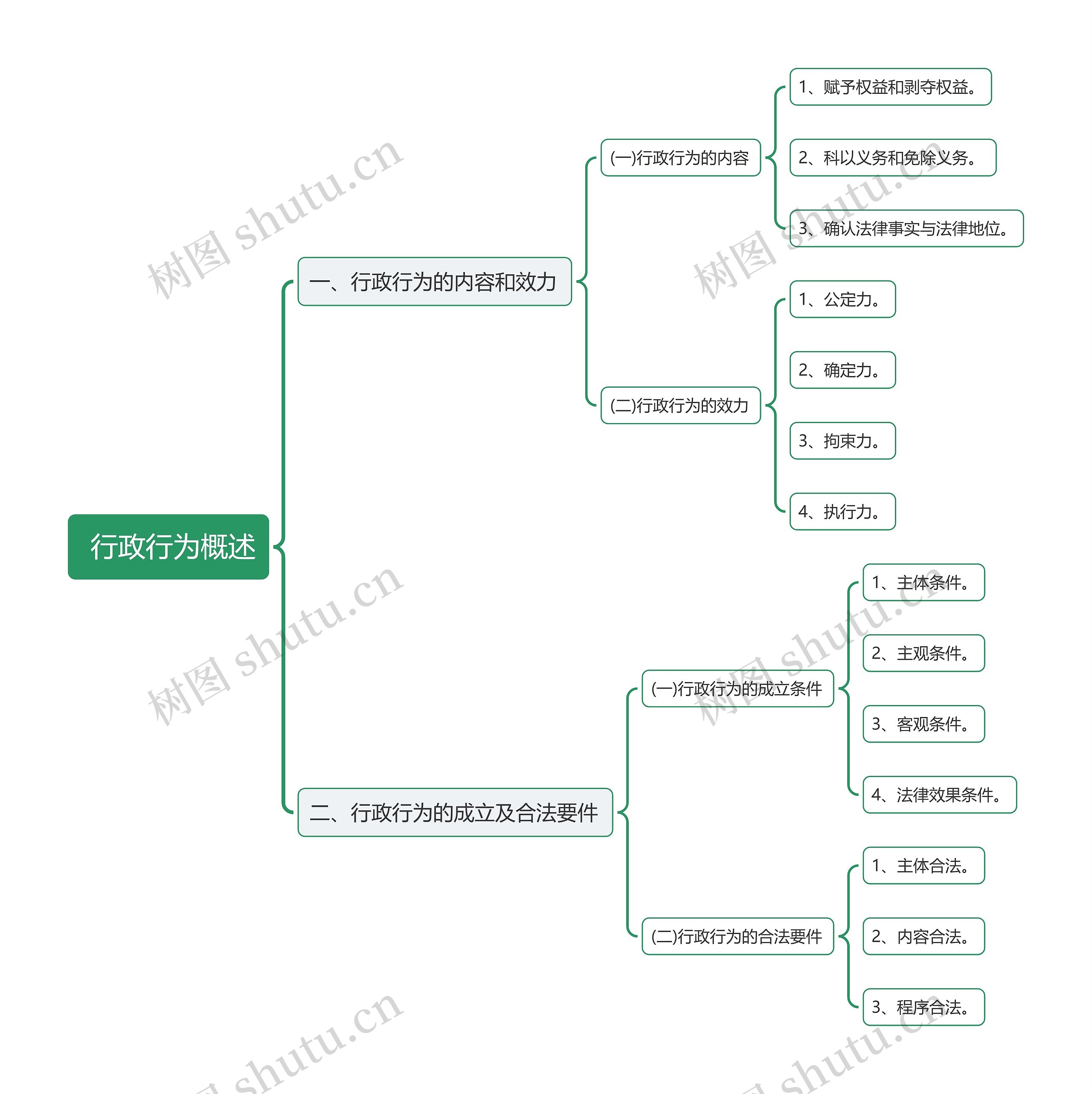  行政行为概述思维导图