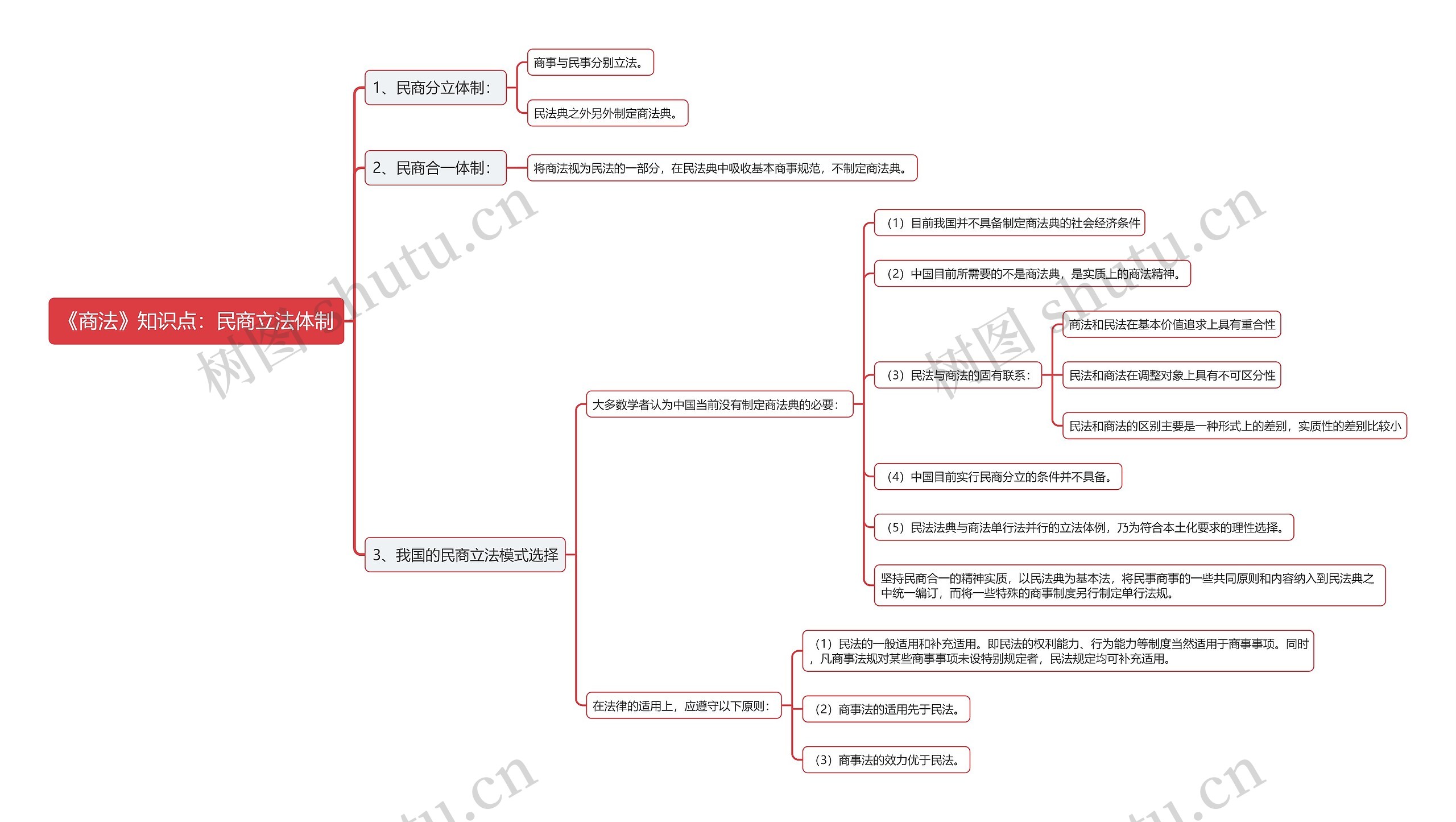 《商法》知识点：民商立法体制思维导图