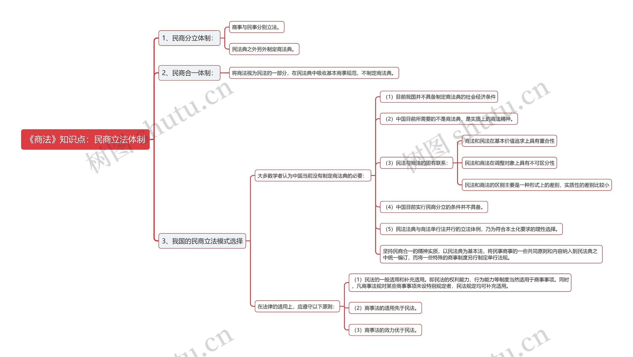 《商法》知识点:民商立法体制思维导图高清图 《商法》知识点:民商立法体制思维导图
