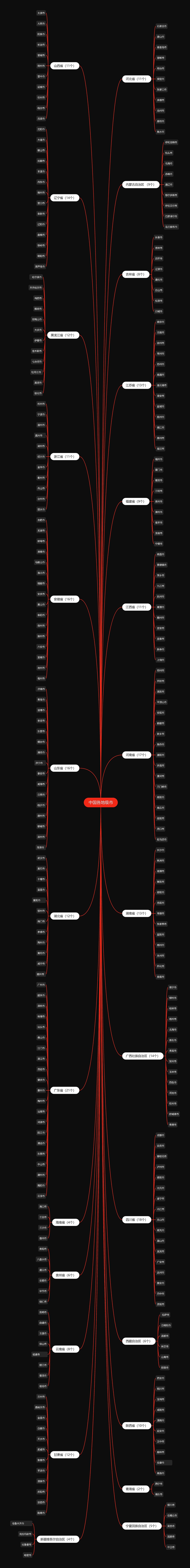 中国各地级市思维导图