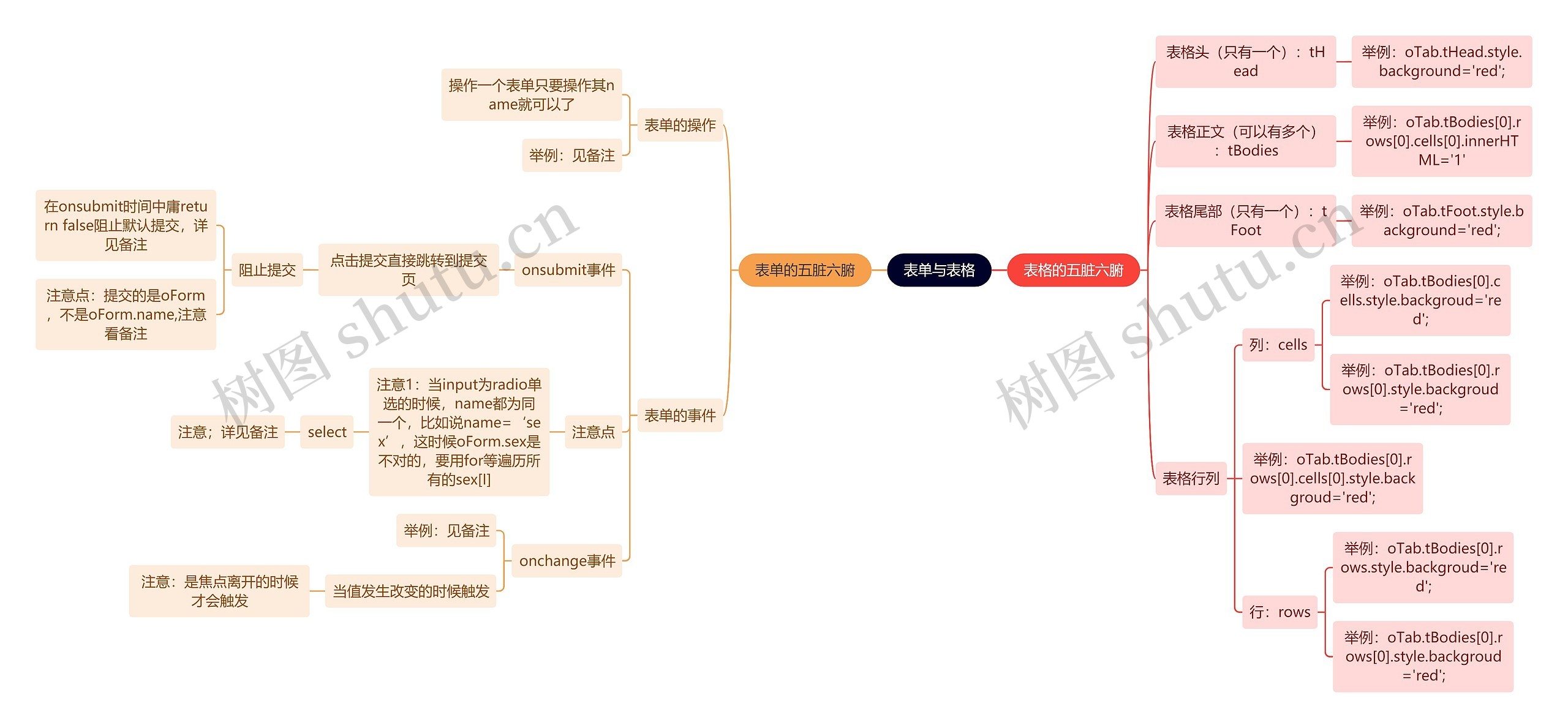 互联网表单与表格思维导图