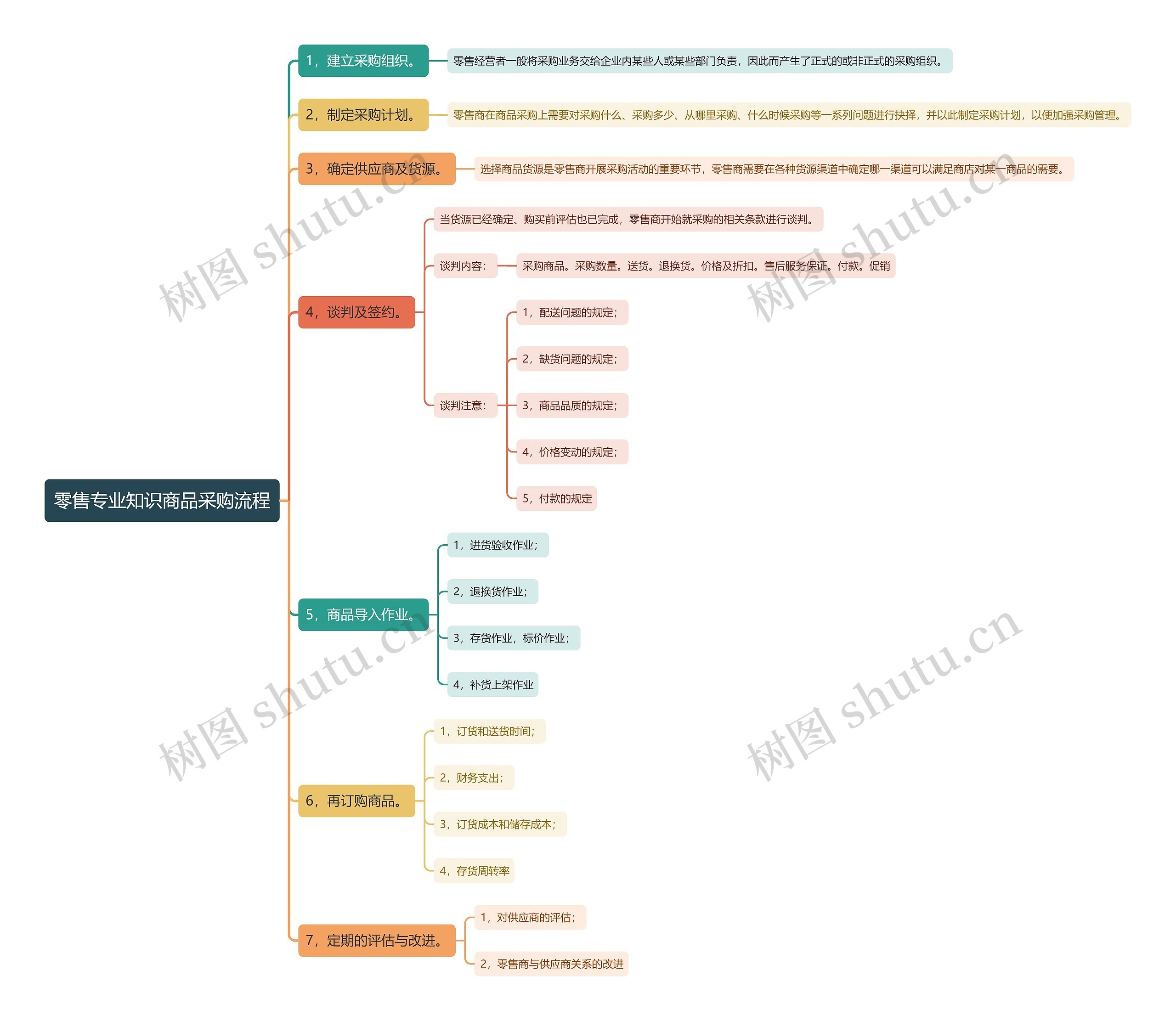 零售专业知识商品采购流程思维导图