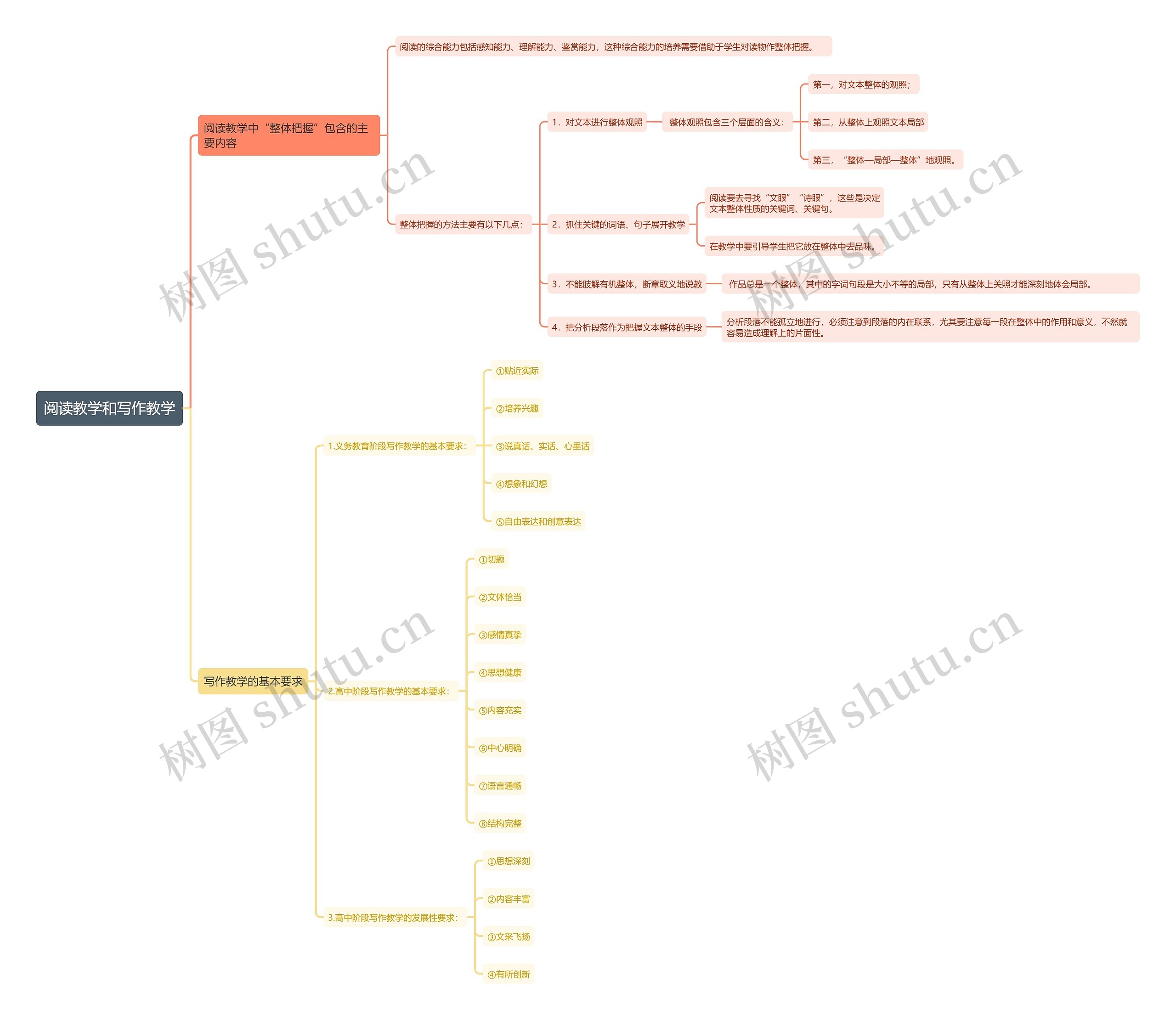 阅读教学和写作教学思维导图高清图 阅读教学和写作教学思维导图