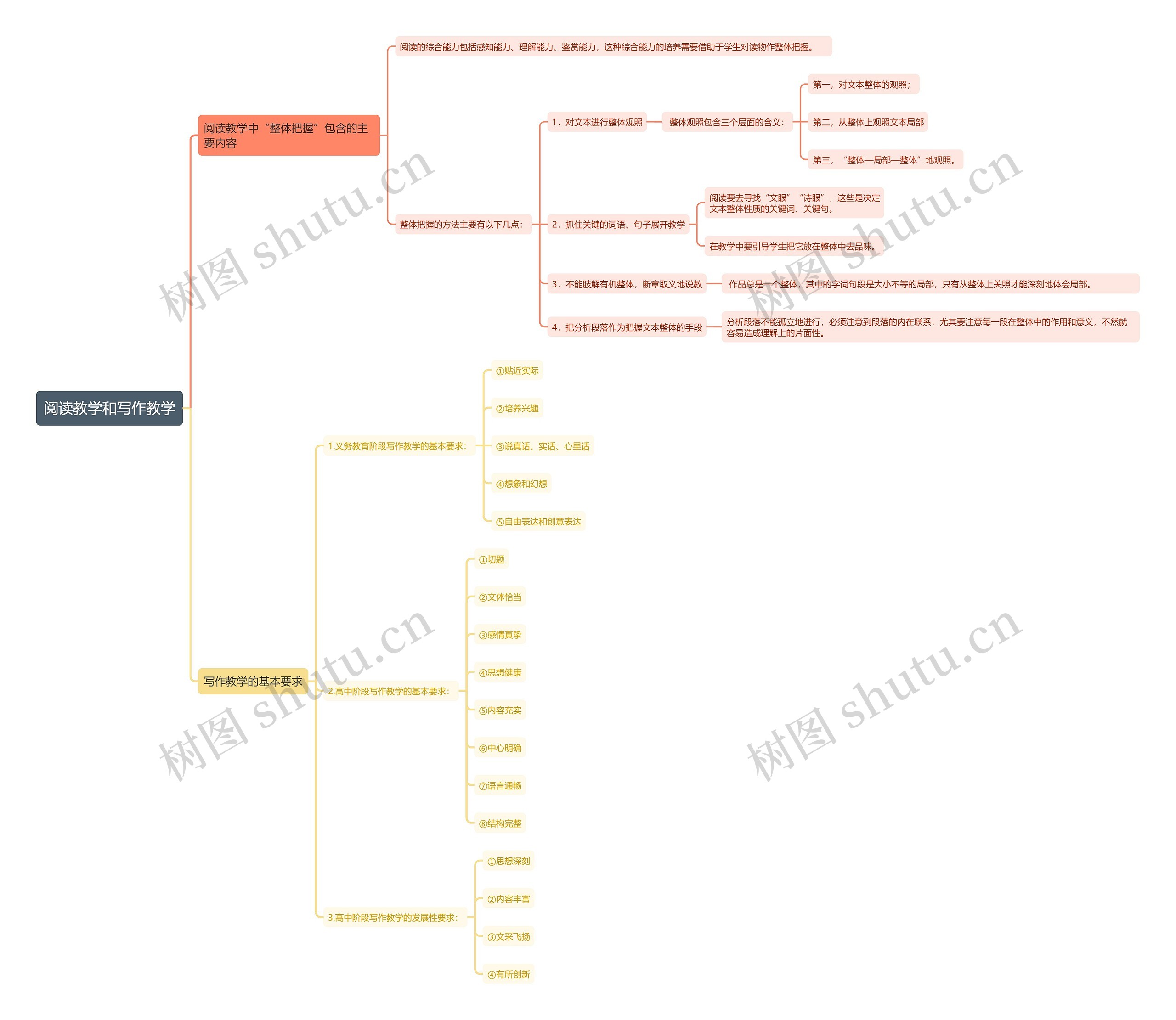 阅读教学和写作教学思维导图