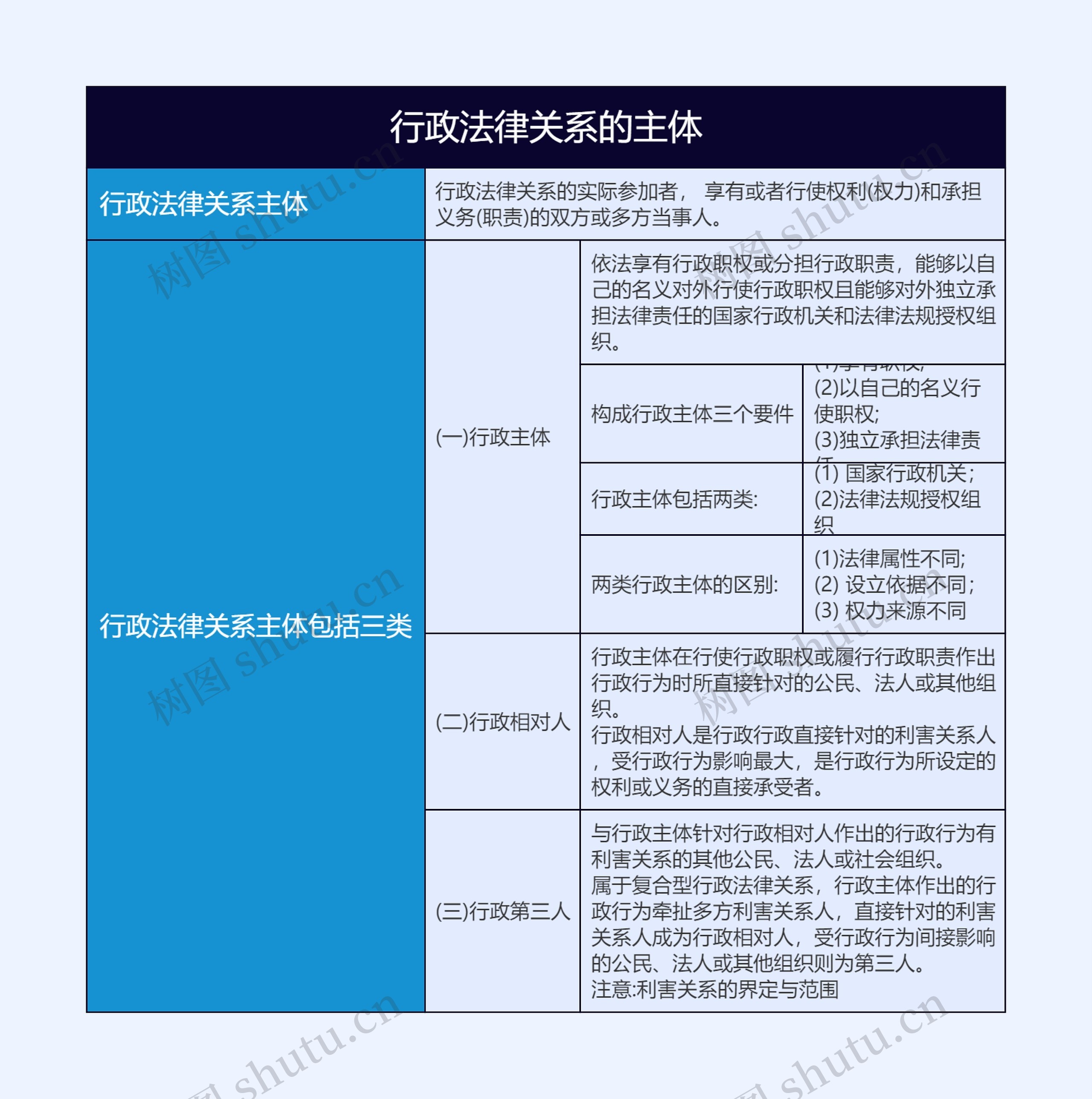 行政法律关系的主体的思维导图