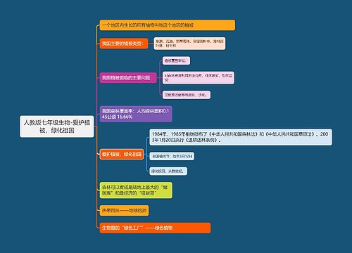 人教版七年级生物-爱护植被，绿化祖国