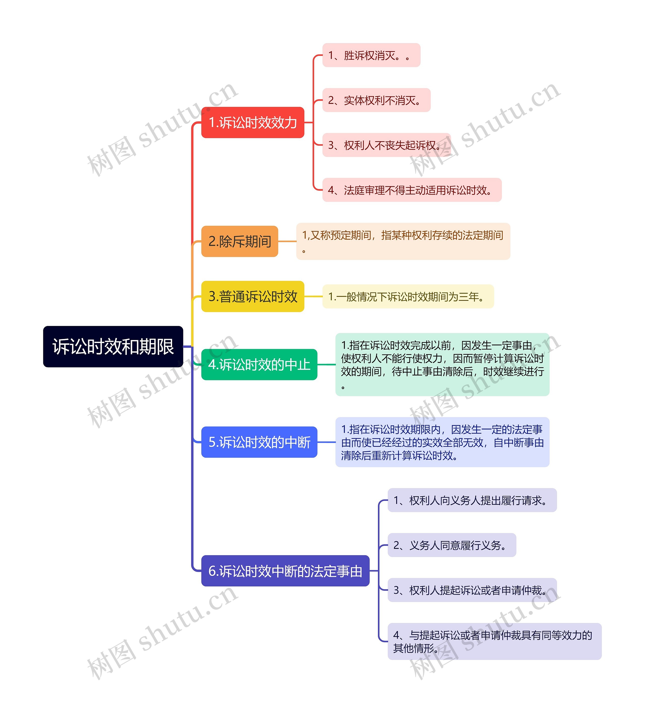 诉讼时效和期限思维导图