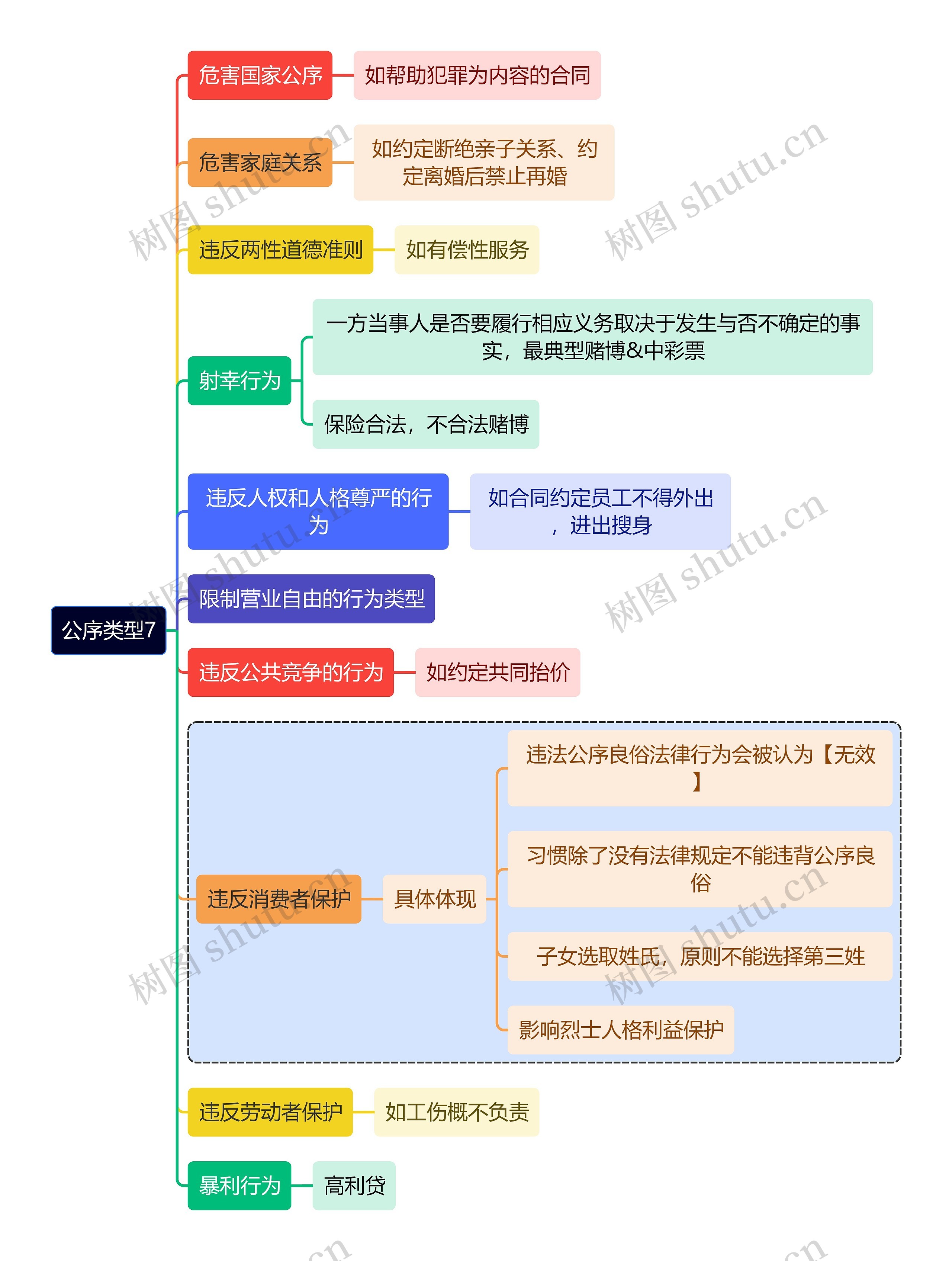 法学知识公序类型思维导图