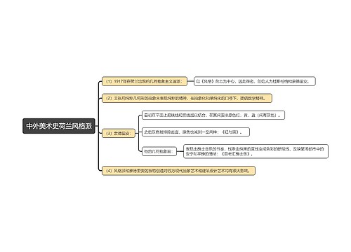 中外美术史荷兰风格派思维导图