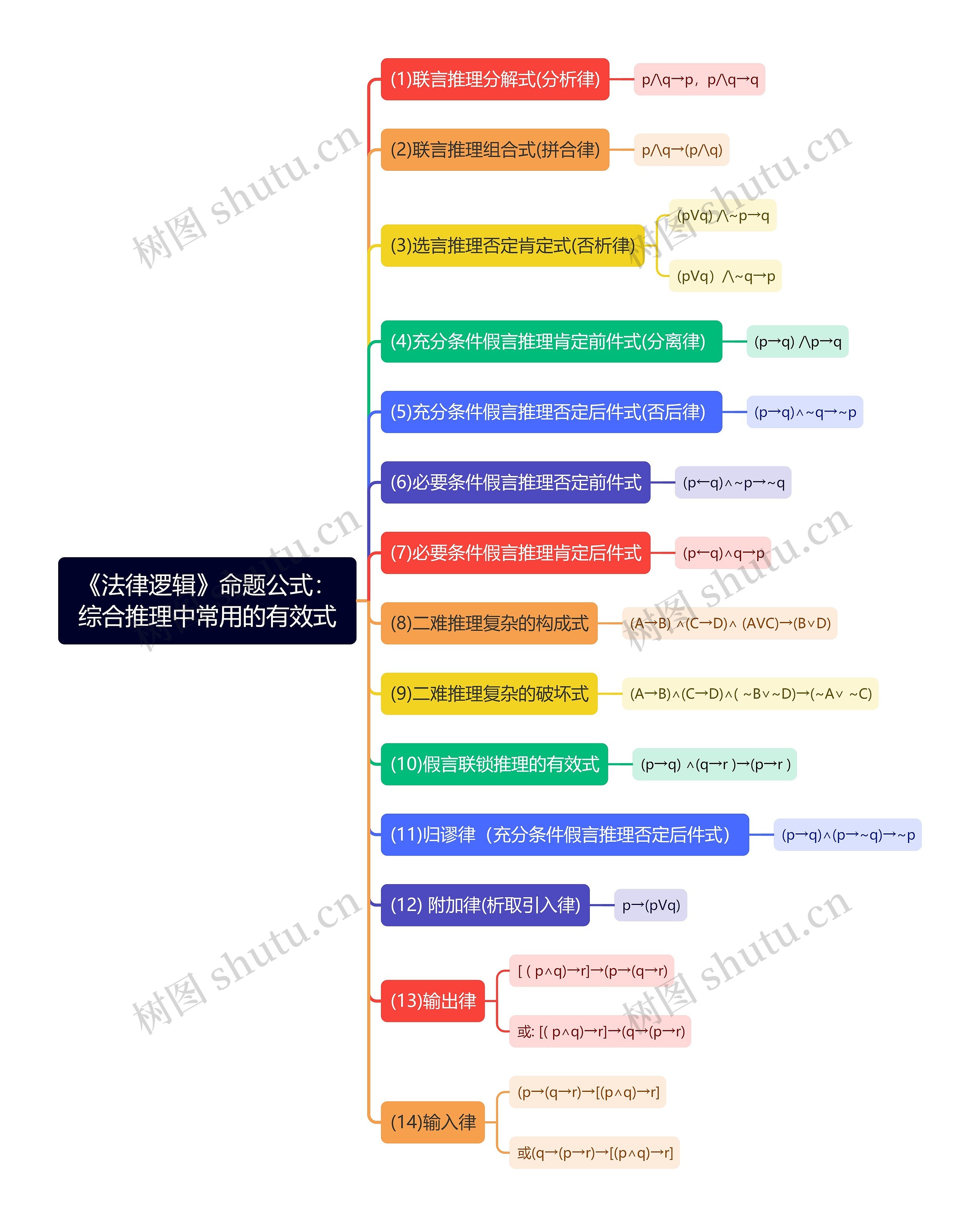 《法律逻辑》命题公式：综合推理中常用的有效式思维导图