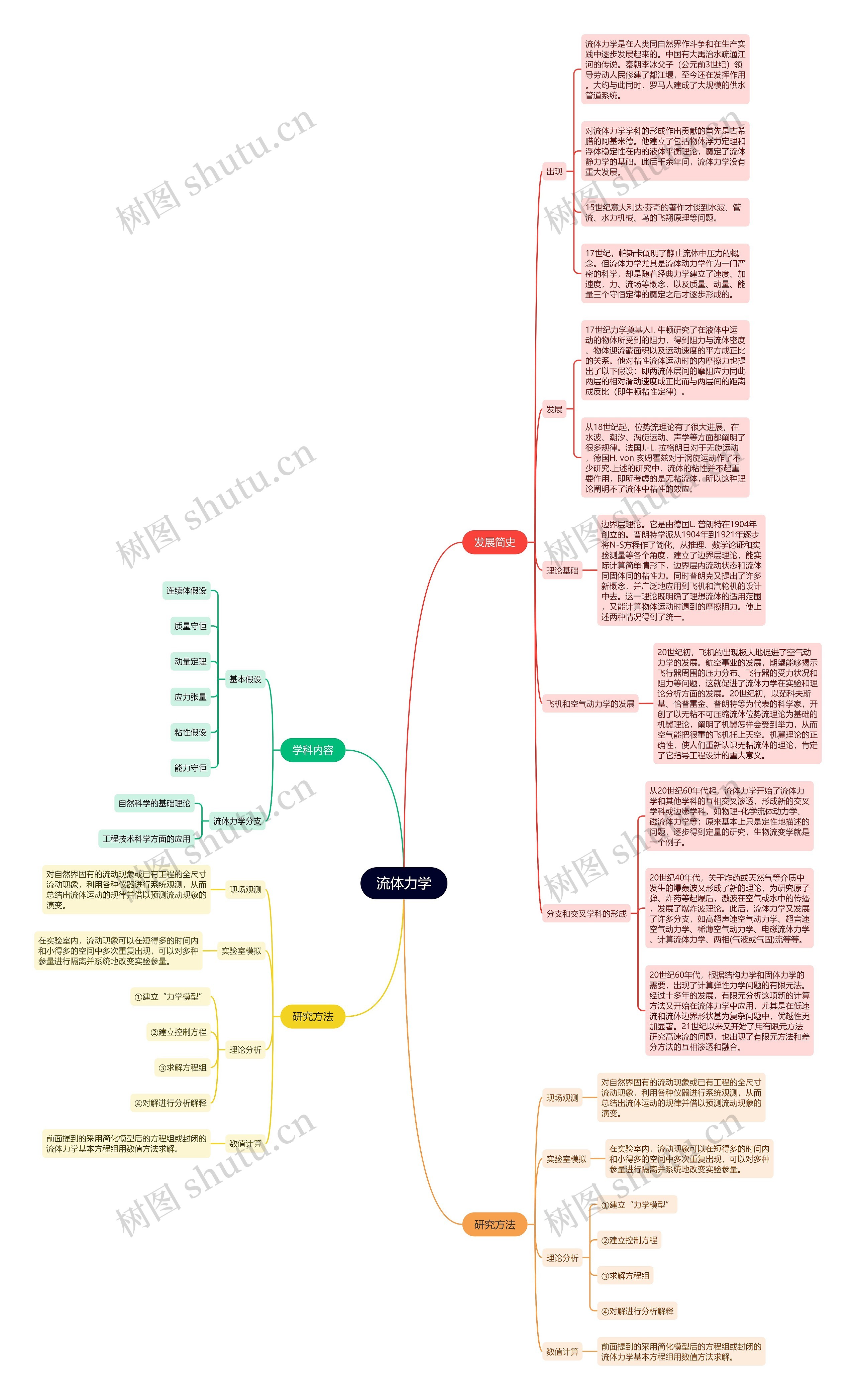 流体力学思维导图