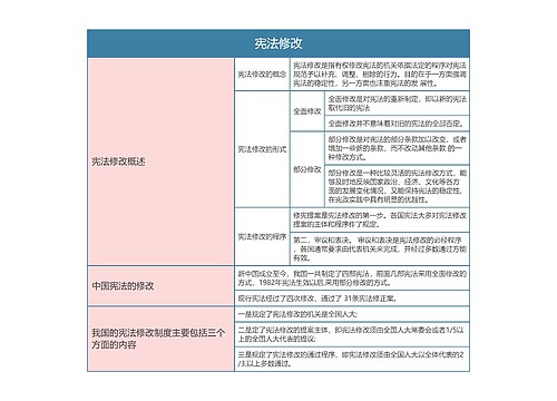 宪法  宪法修改思维导图