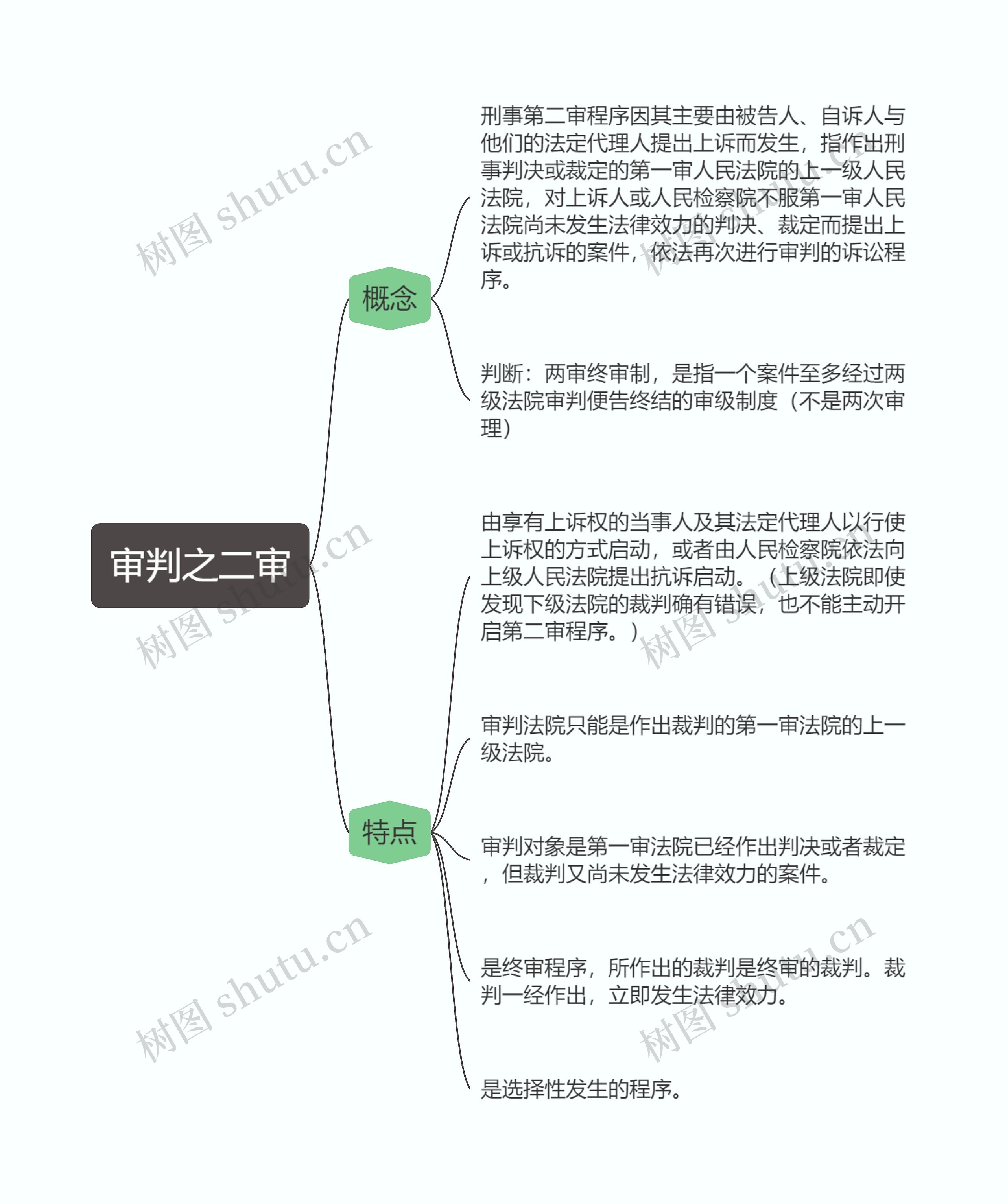 刑事诉讼法  审判之二审思维导图