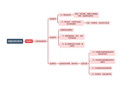 医学知识高糖血症的影响：神经等系统相关思维导图
