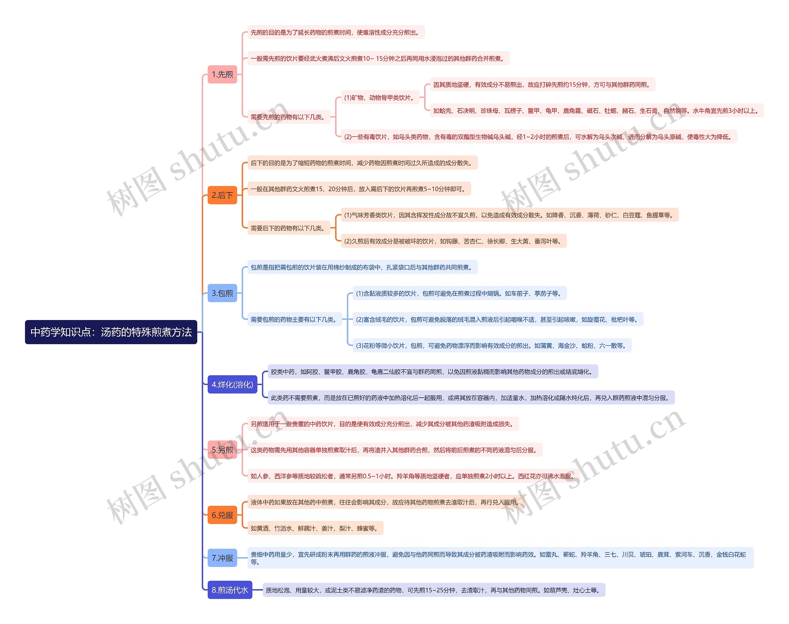 中药学知识点：汤药的特殊煎煮方法思维导图