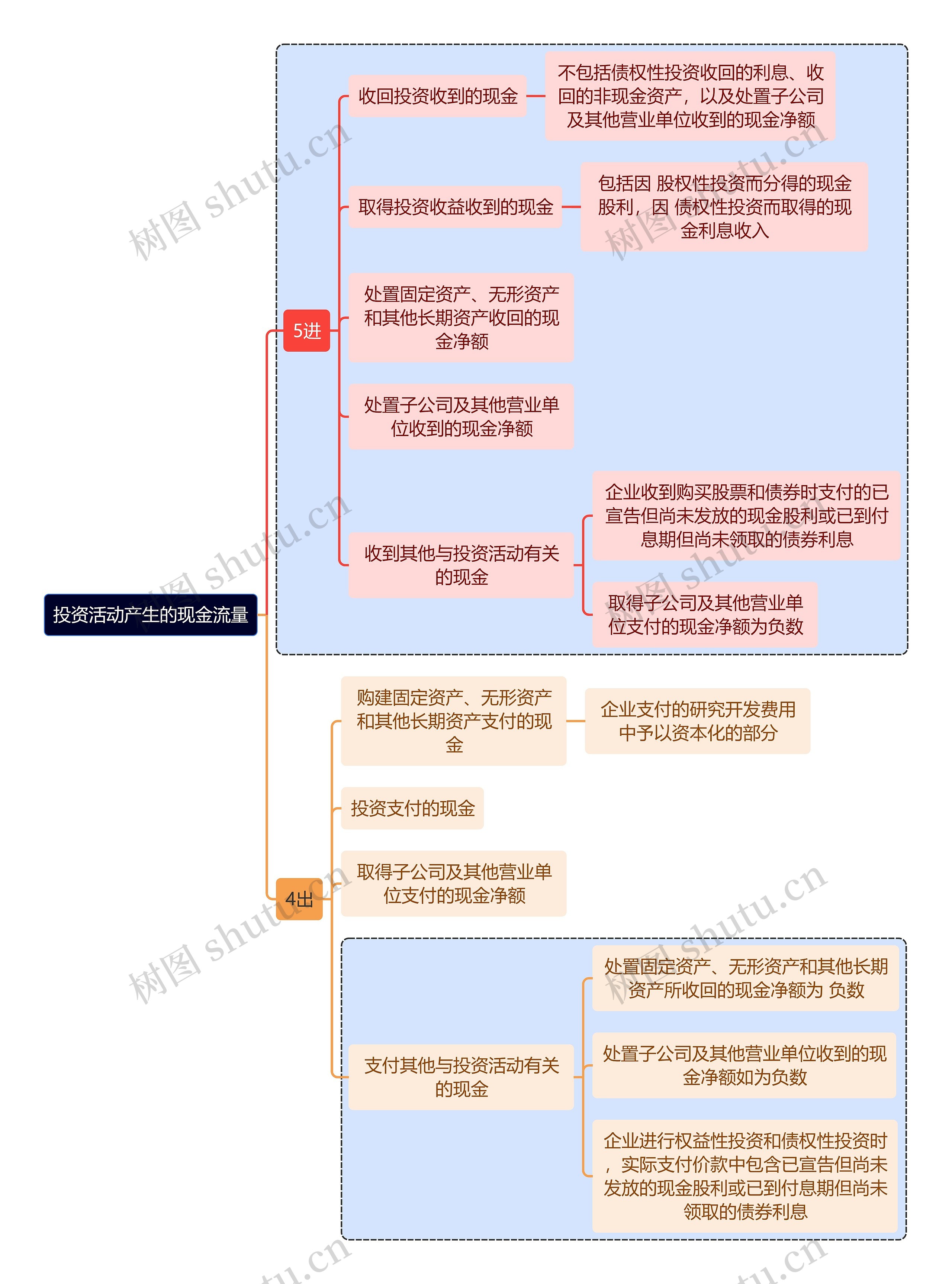 财务会计知识现金流量思维导图