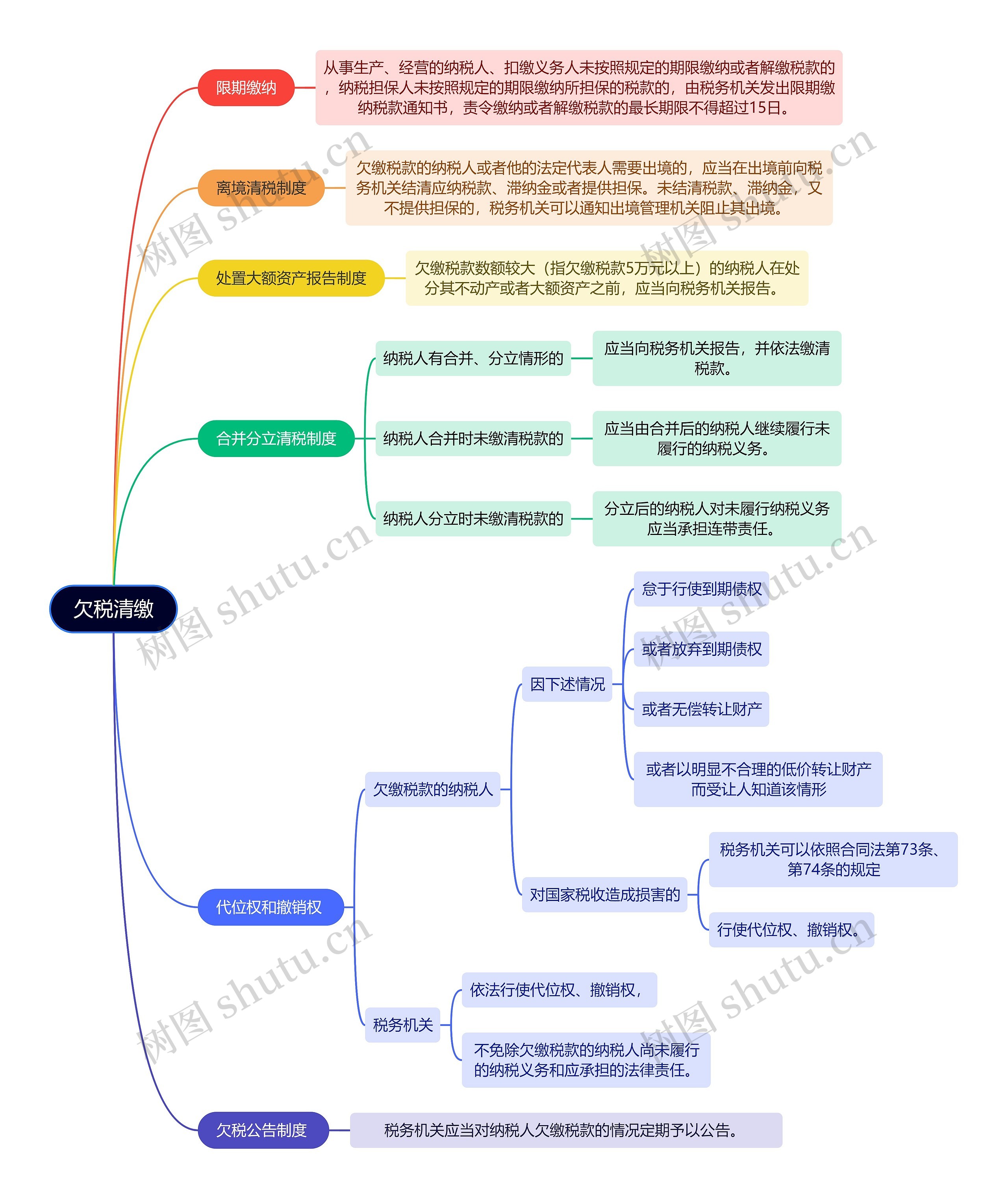 法学知识欠税清缴思维导图