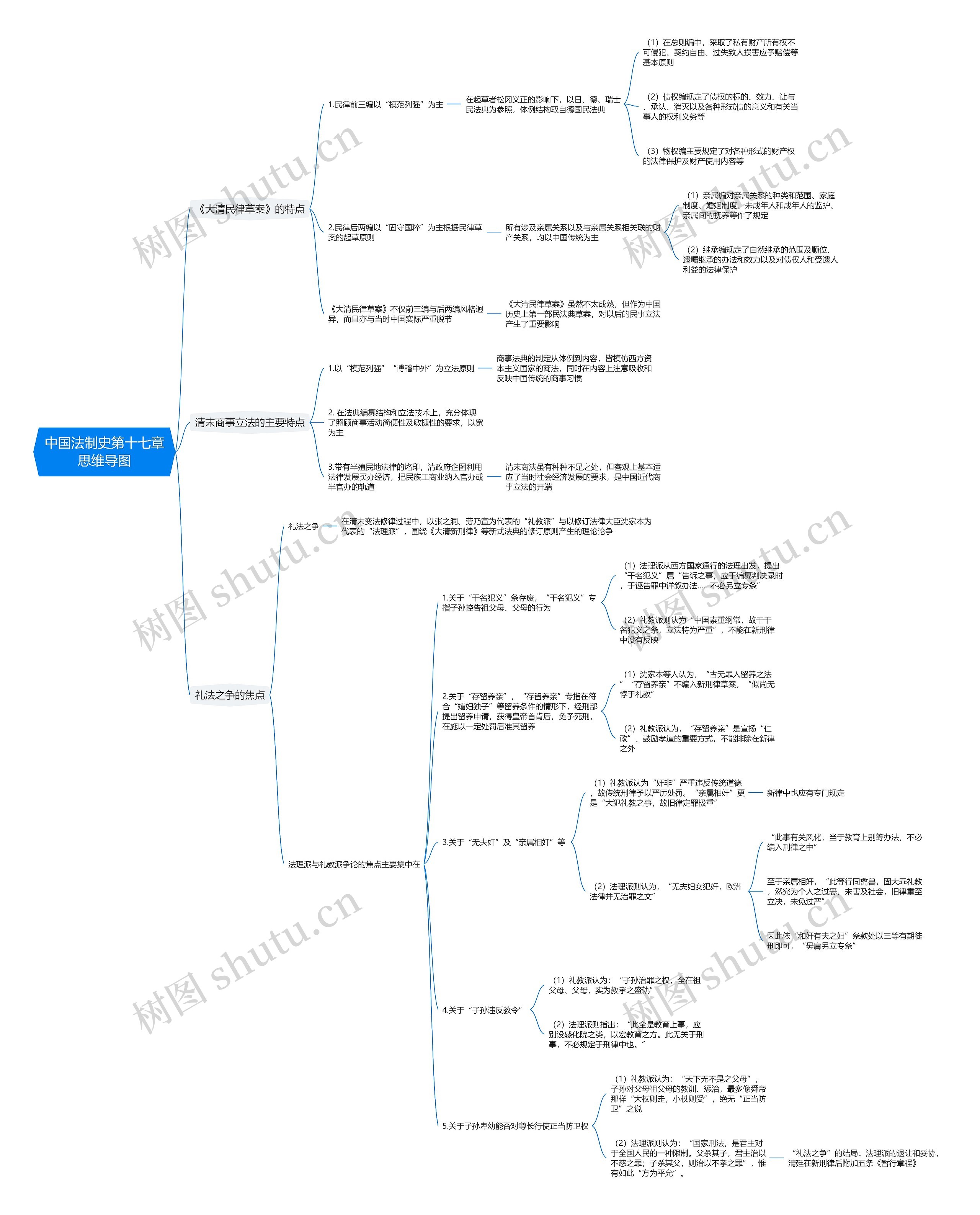 中国法制史第十七章思维导图
