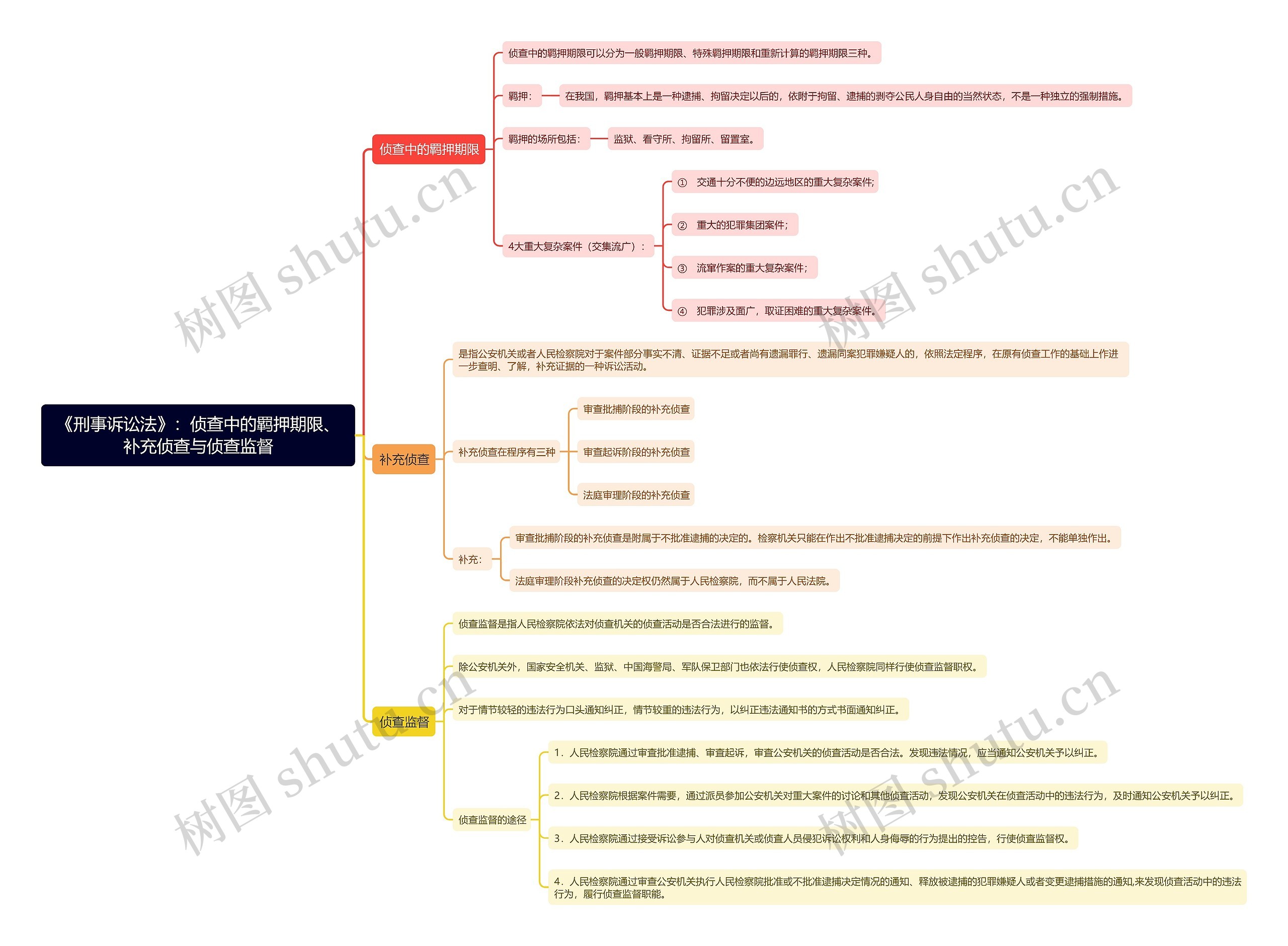 《刑事诉讼法》：侦查中的羁押期限、补充侦查与侦查监督思维导图