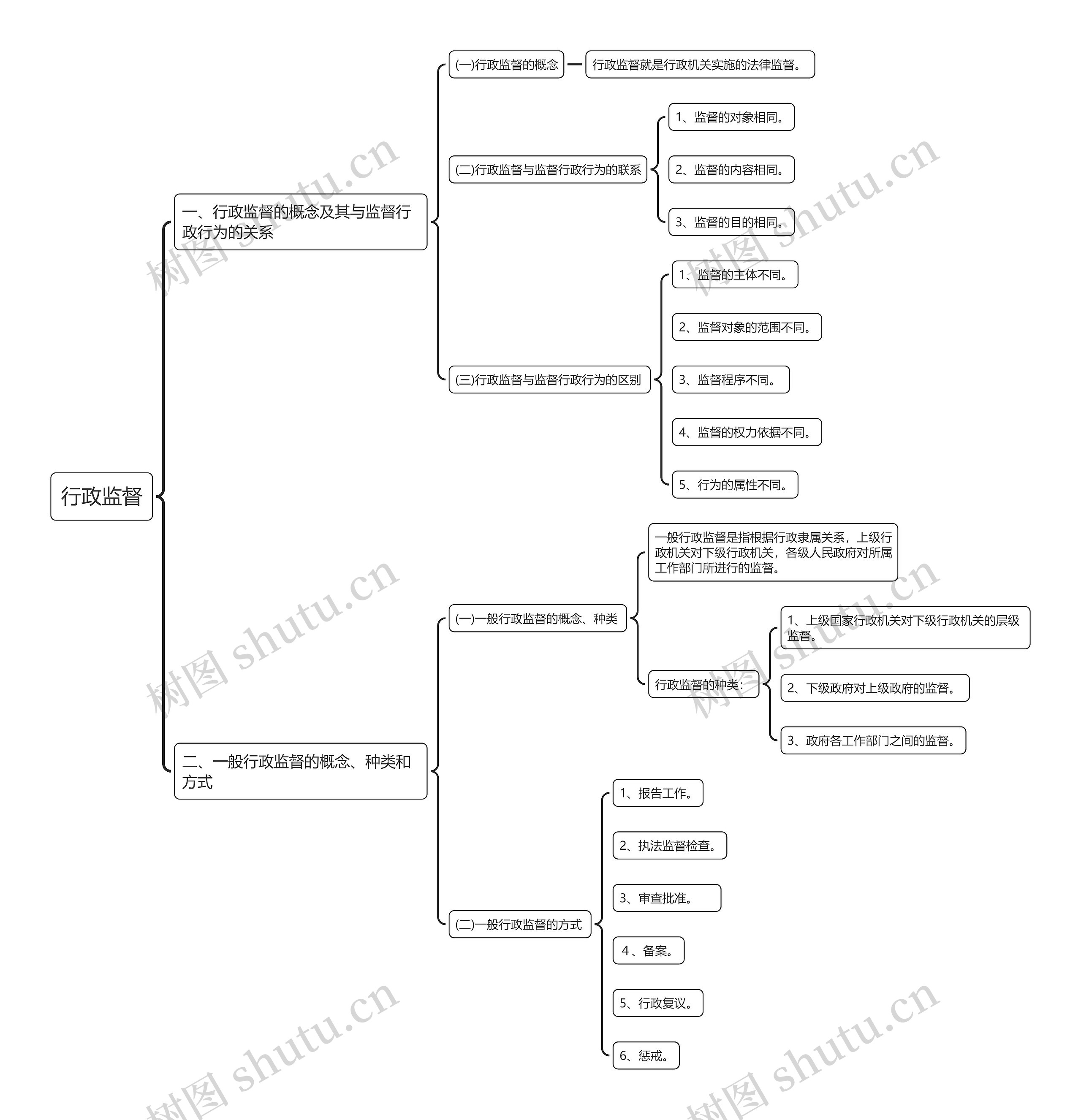 行政监督思维导图