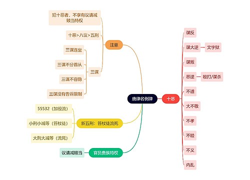 法学知识唐律名例律思维导图