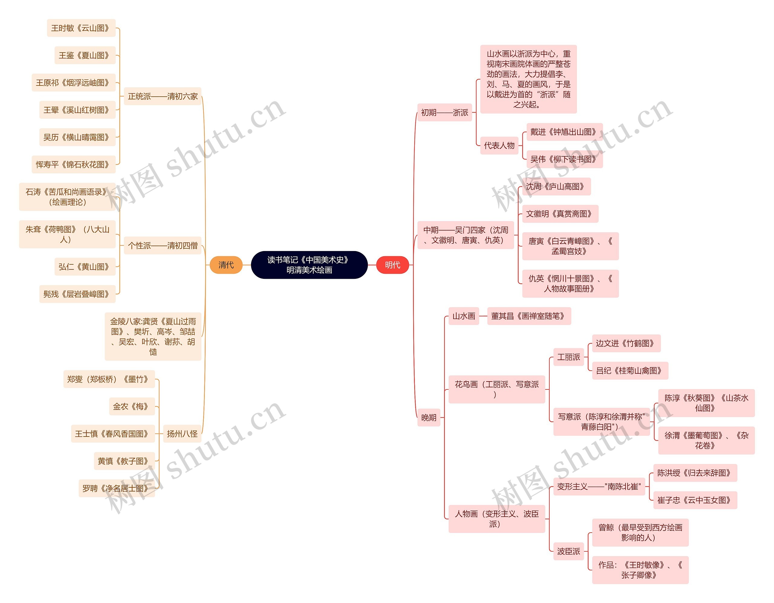 读书笔记《中国美术史》明清美术绘画思维导图