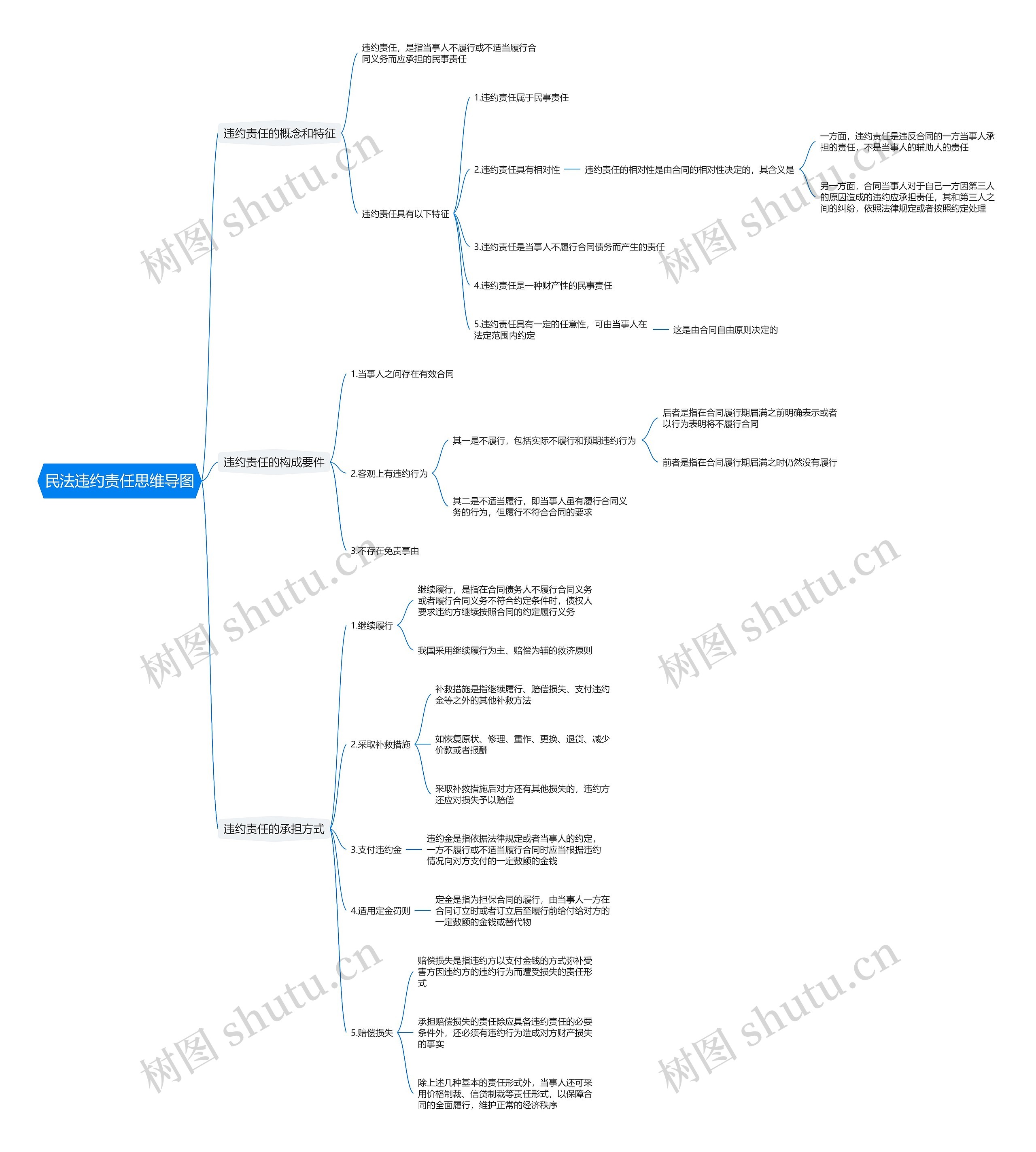 民法违约责任思维导图