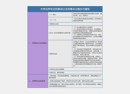 大学法学专业刑事诉讼法刑事诉讼概念与属性树形表格