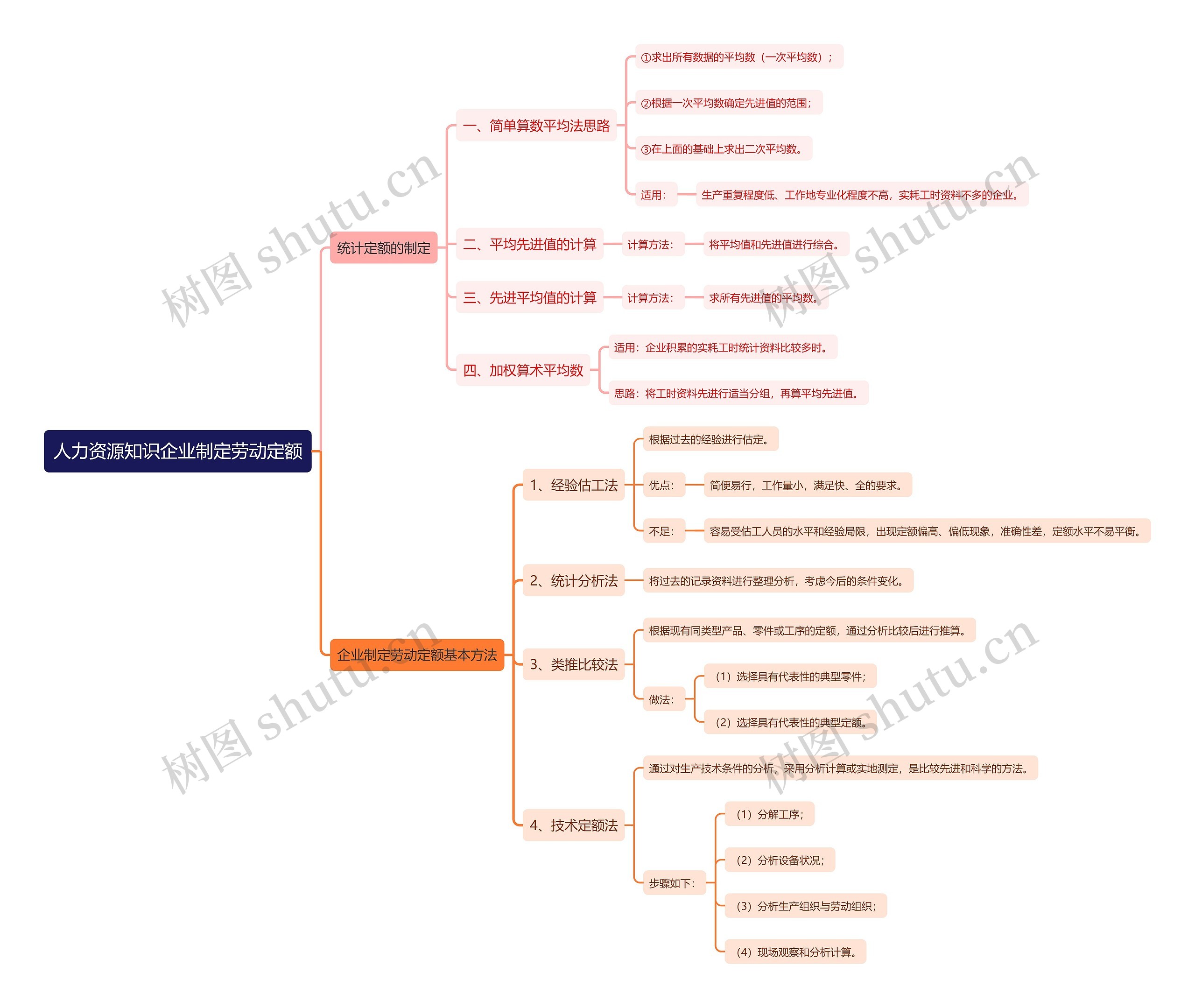 人力资源知识企业制定劳动定额思维导图