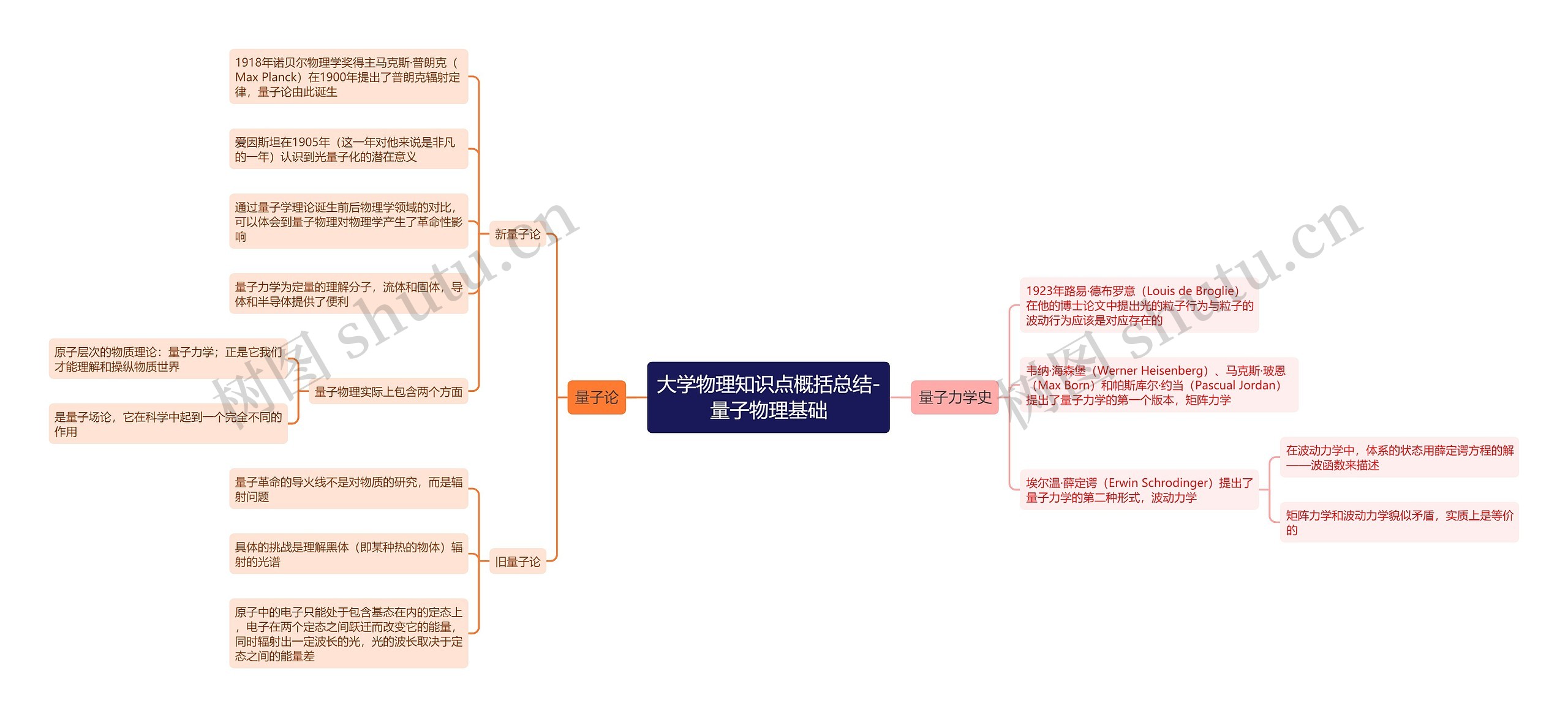 大学物理知识点概括总结-量子物理基础思维导图