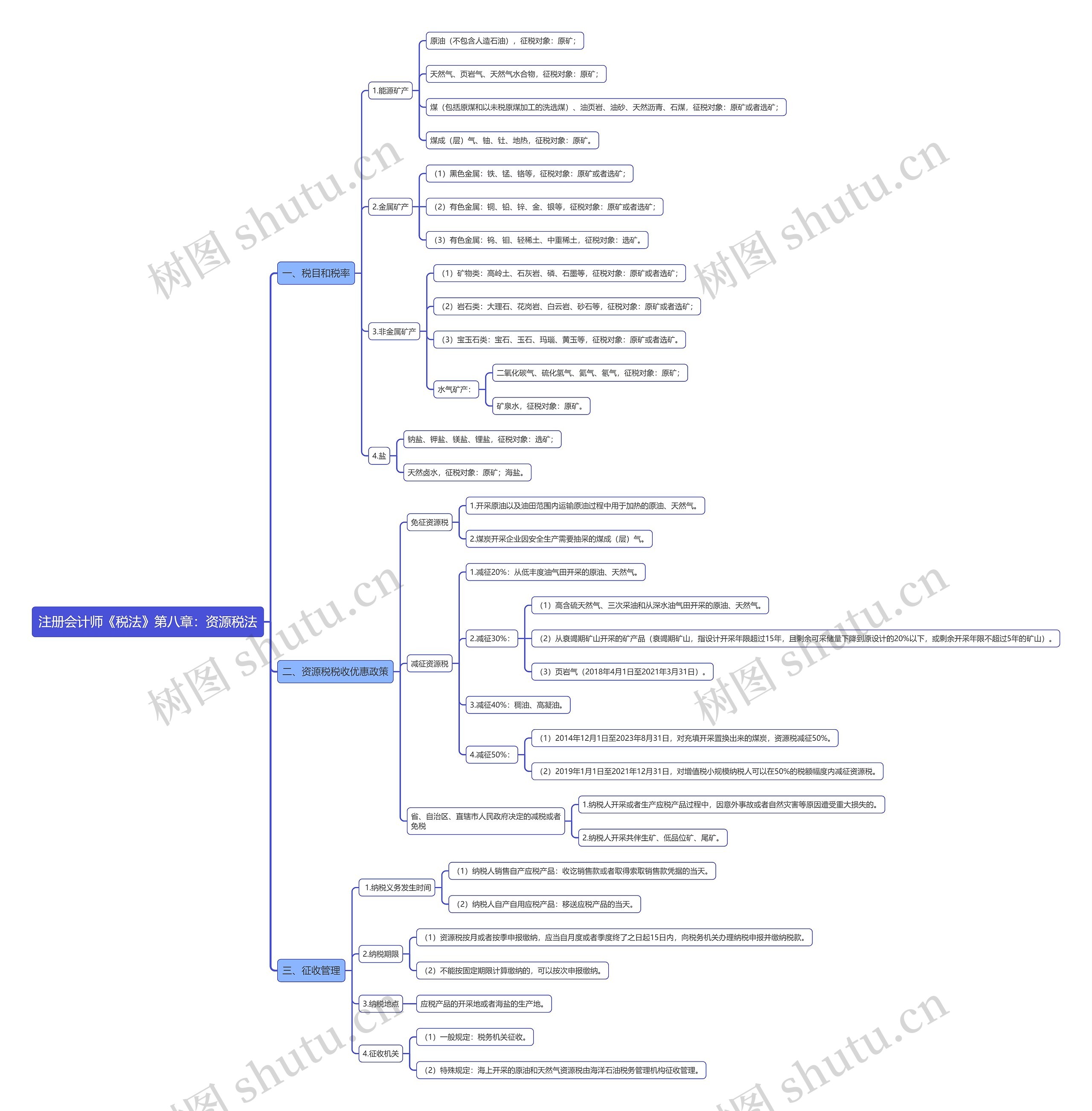 注册会计师《税法》第八章：资源税法思维导图