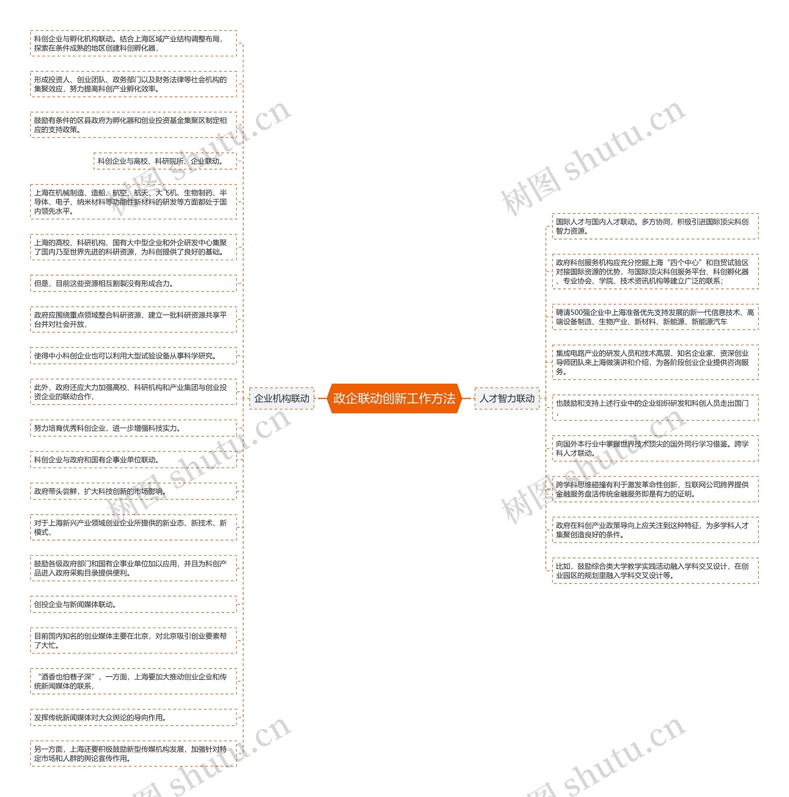 政企联动创新工作方法思维导图高清图 政企联动创新工作方法思维导图