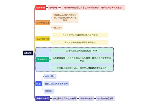 法学知识合伙合同思维导图