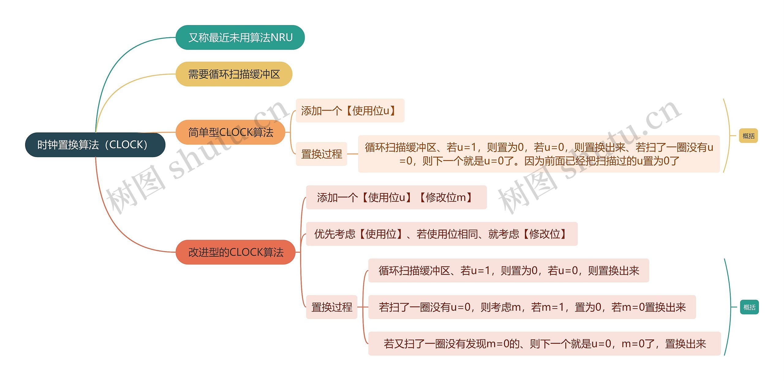 计算机知识时钟置换算法（CLOCK）思维导图