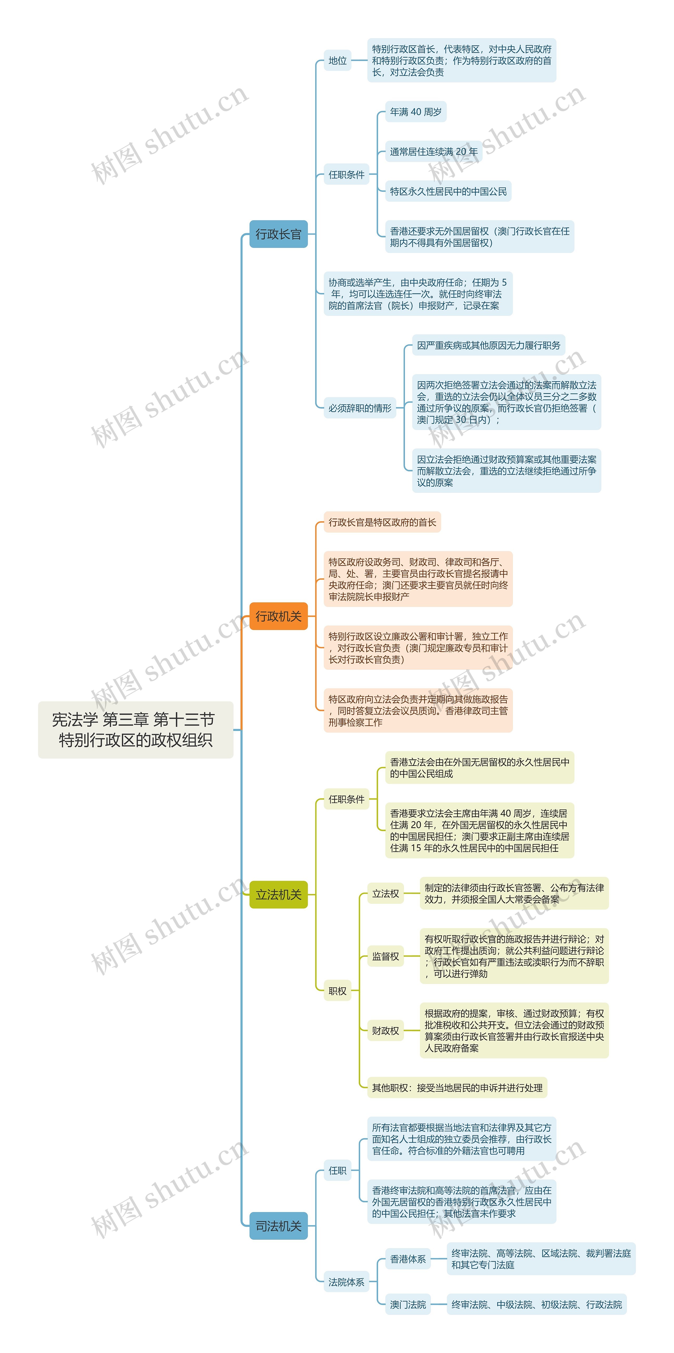 宪法学 第三章 第十三节 特别行政区的政权组织