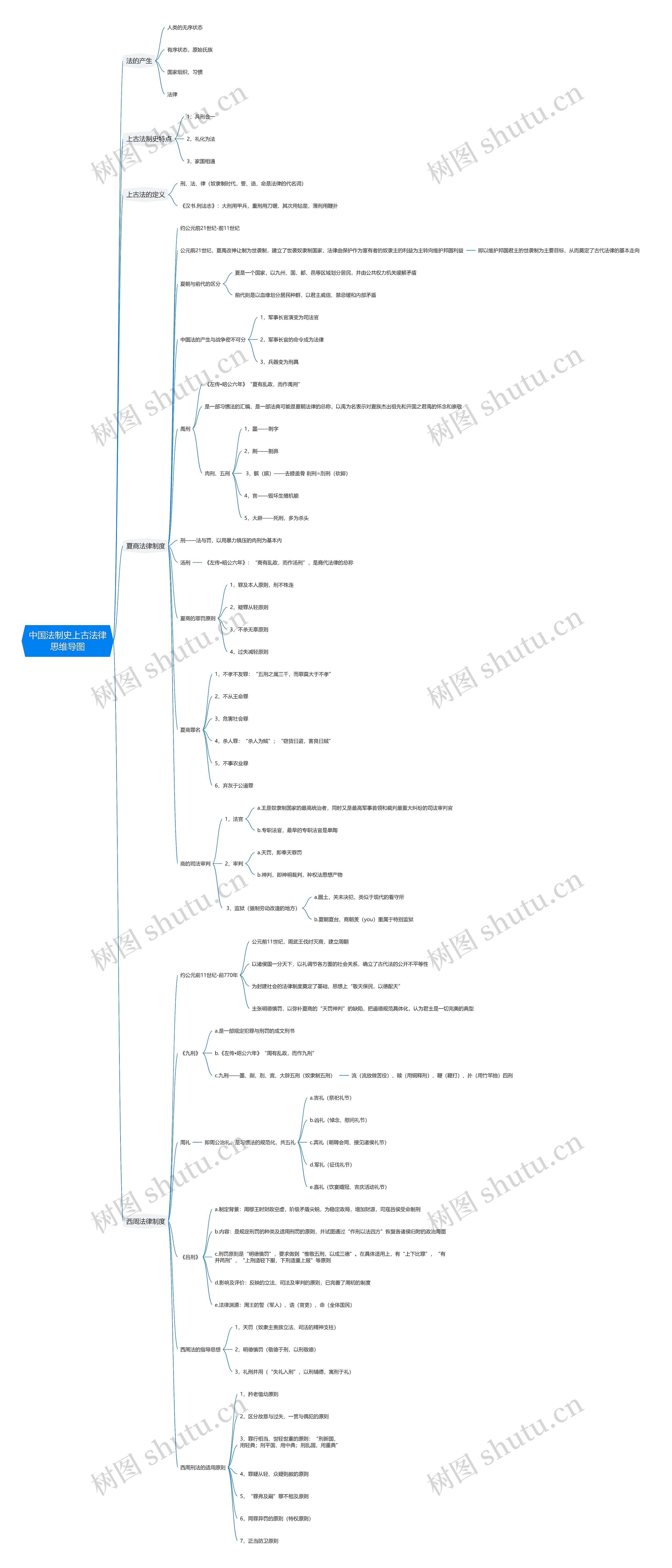 中国法制史上古法律思维导图