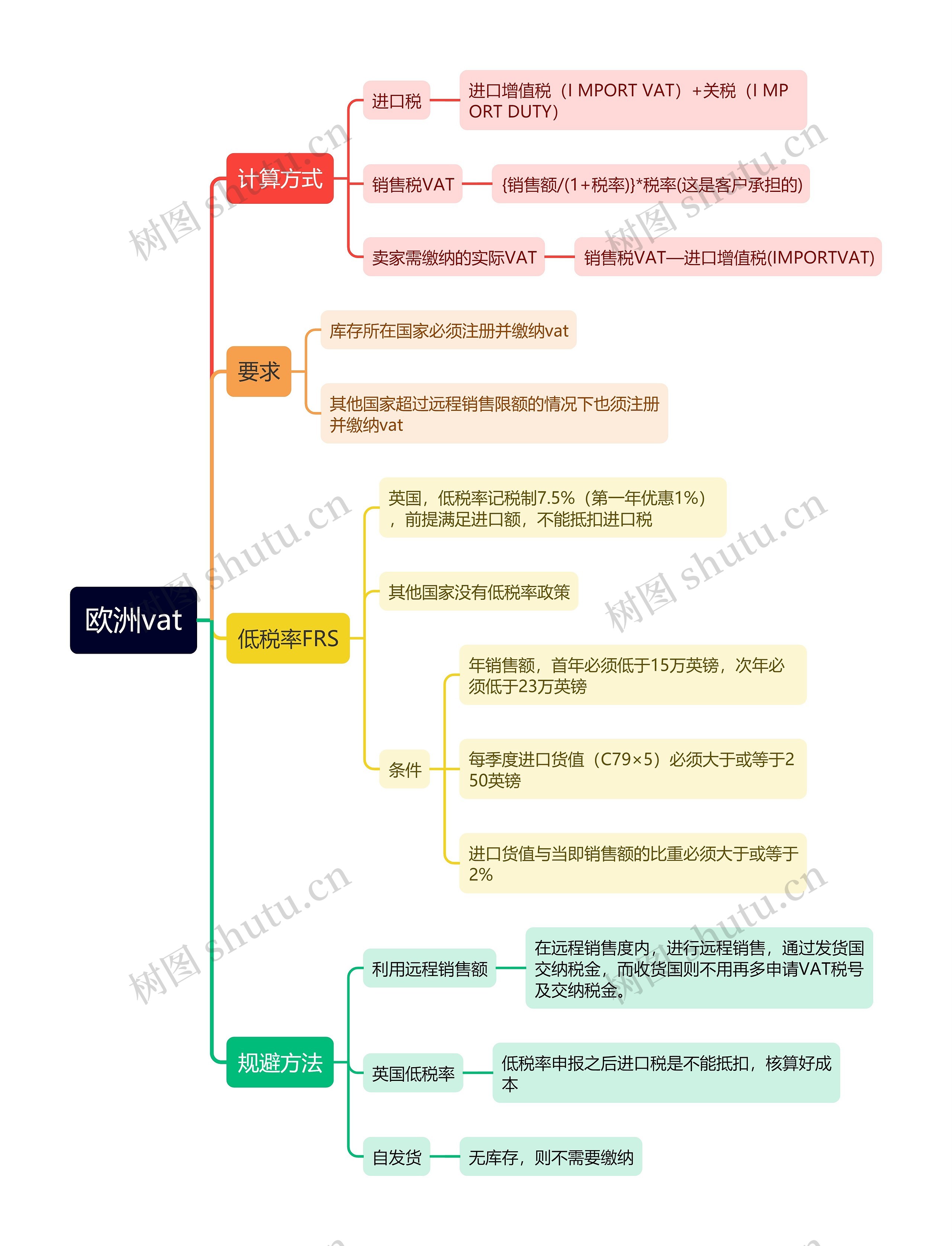 欧洲vat的思维导图