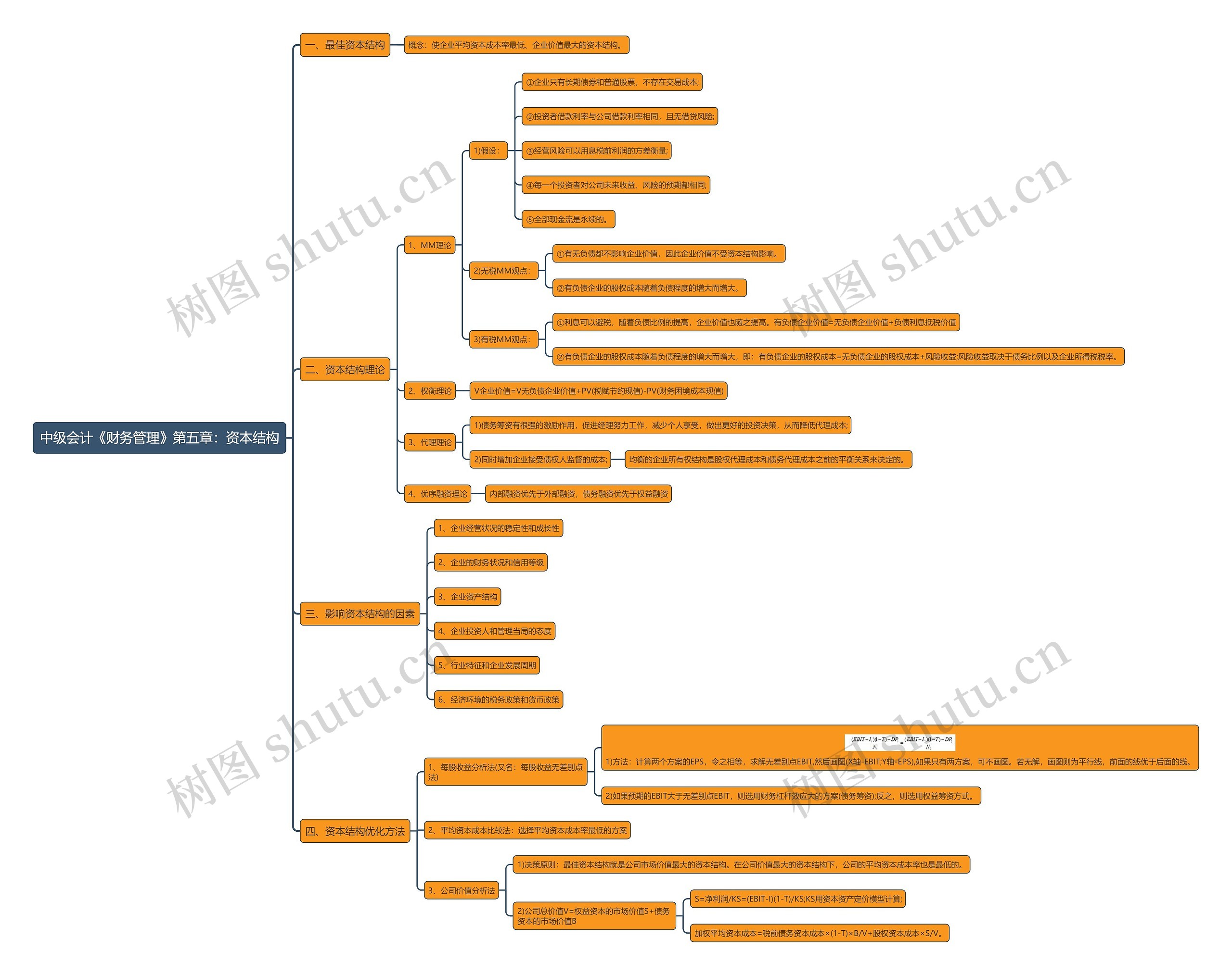 中级会计《财务管理》第五章：资本结构思维导图