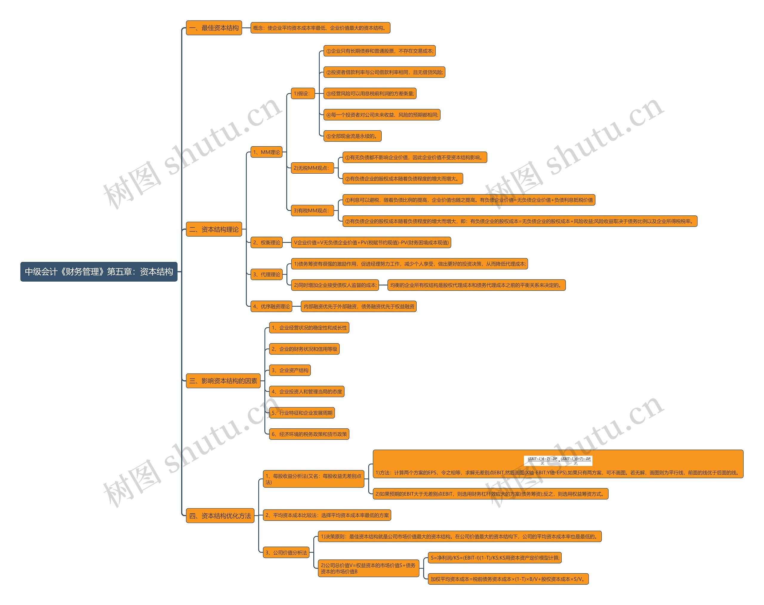 中级会计《财务管理》第五章:资本结构思维导图高清图 中级会计《财务管理》第五章:资本结构思维导图